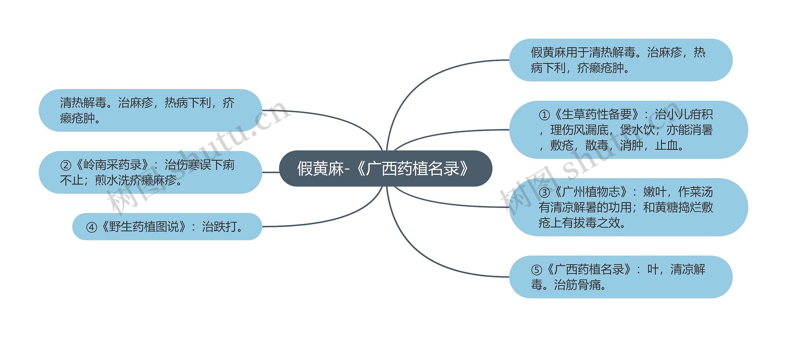 假黄麻-《广西药植名录》