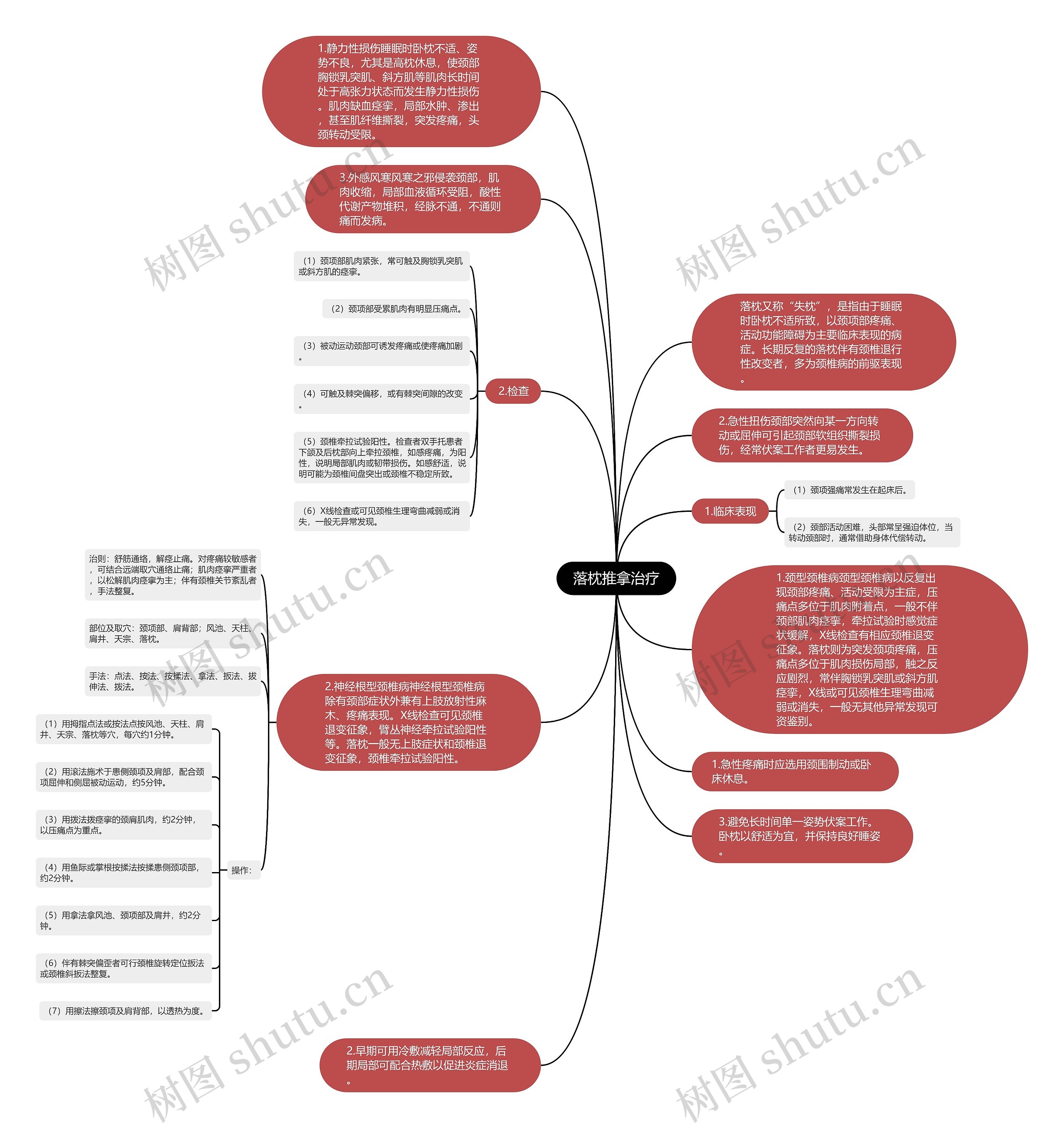 落枕推拿治疗思维导图