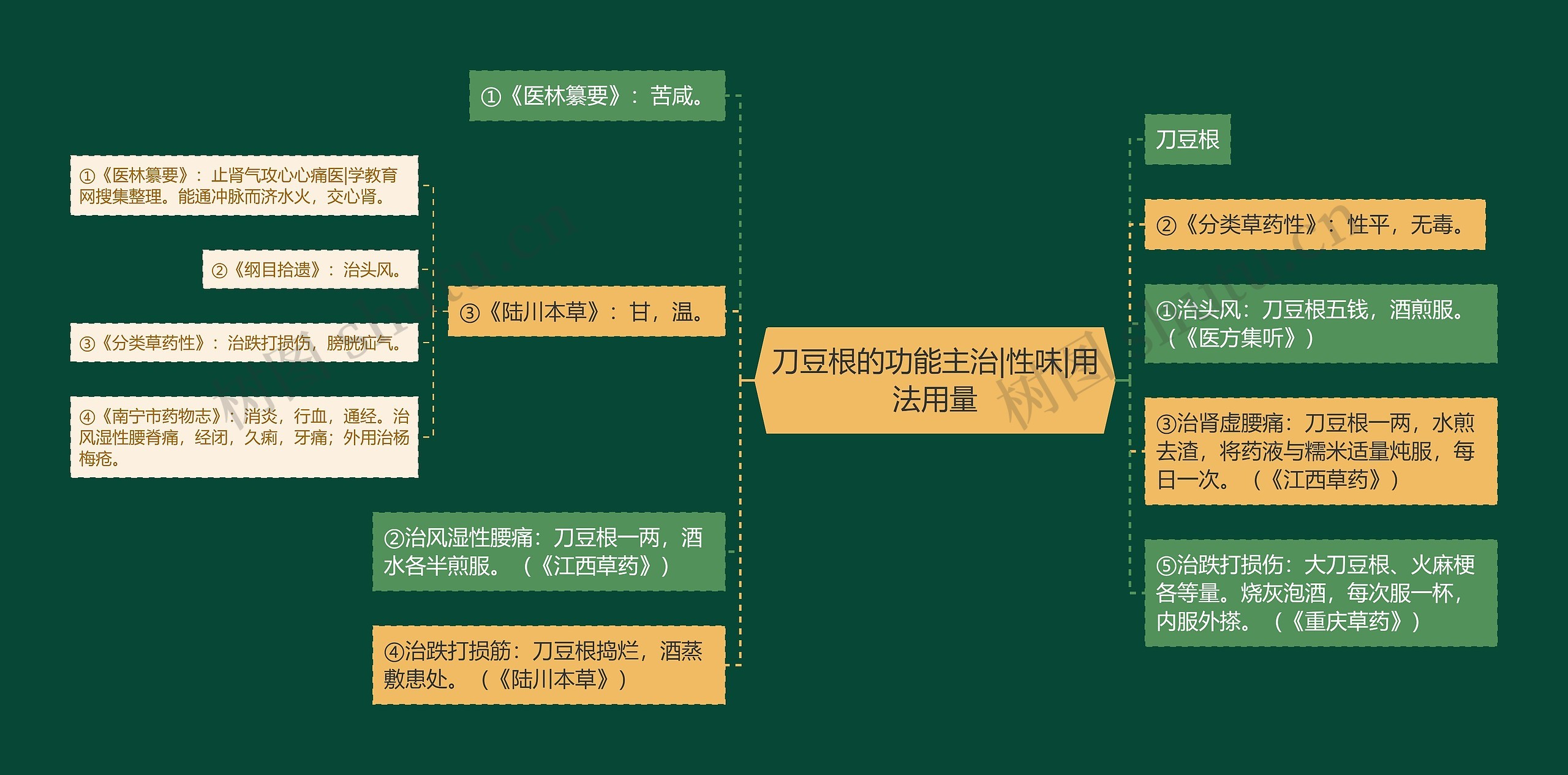 刀豆根的功能主治|性味|用法用量思维导图