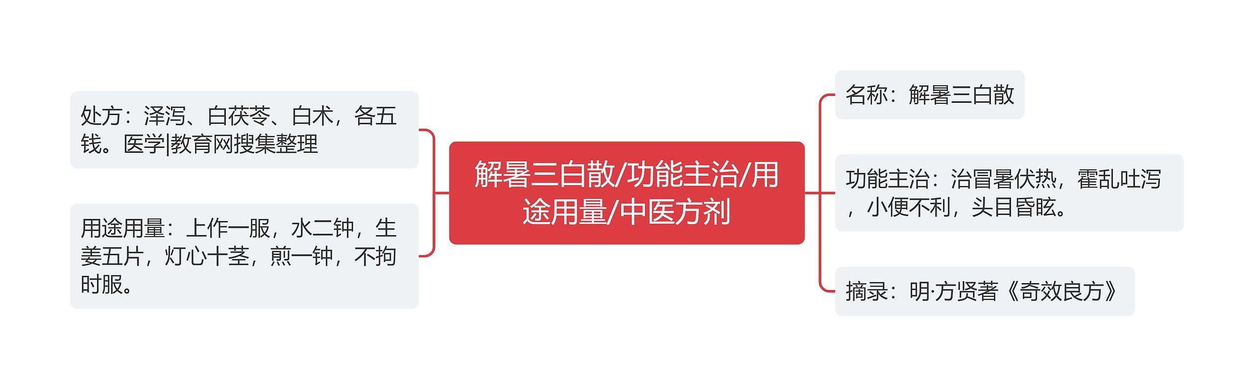 解暑三白散/功能主治/用途用量/中医方剂