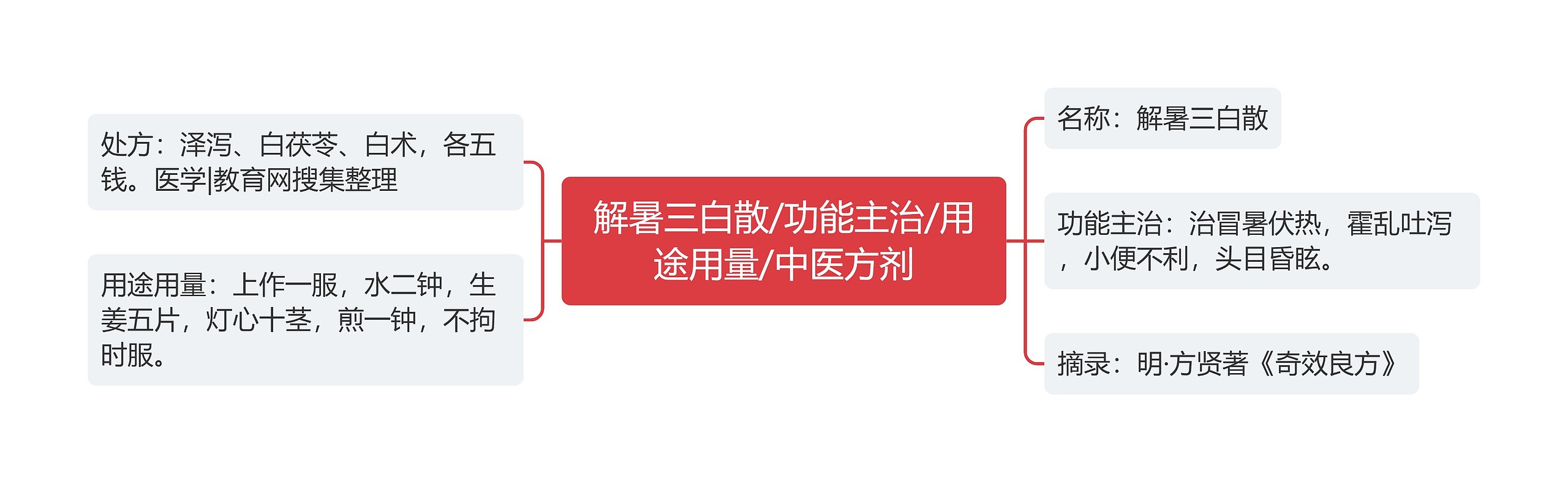 解暑三白散/功能主治/用途用量/中医方剂