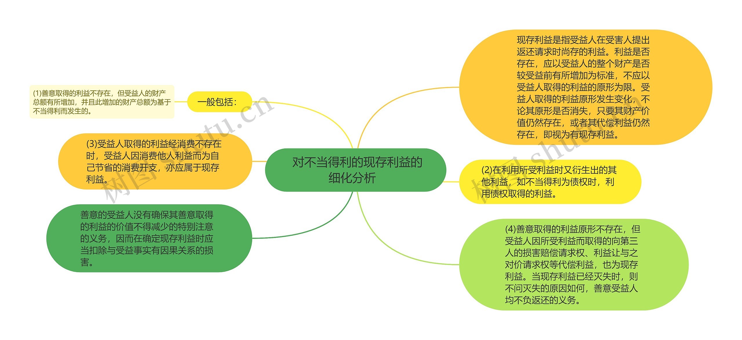  对不当得利的现存利益的细化分析  思维导图