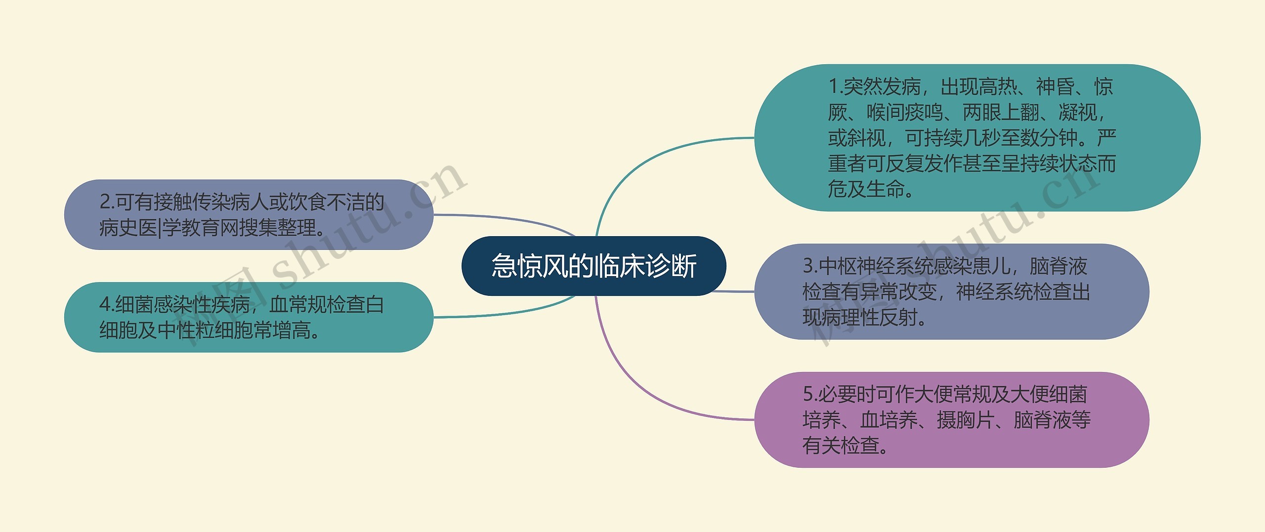 急惊风的临床诊断思维导图