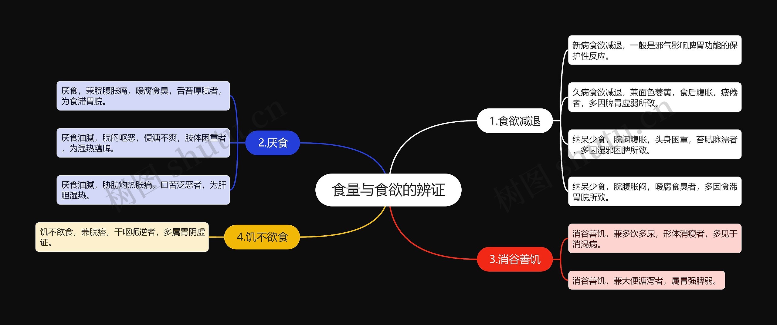 食量与食欲的辨证思维导图