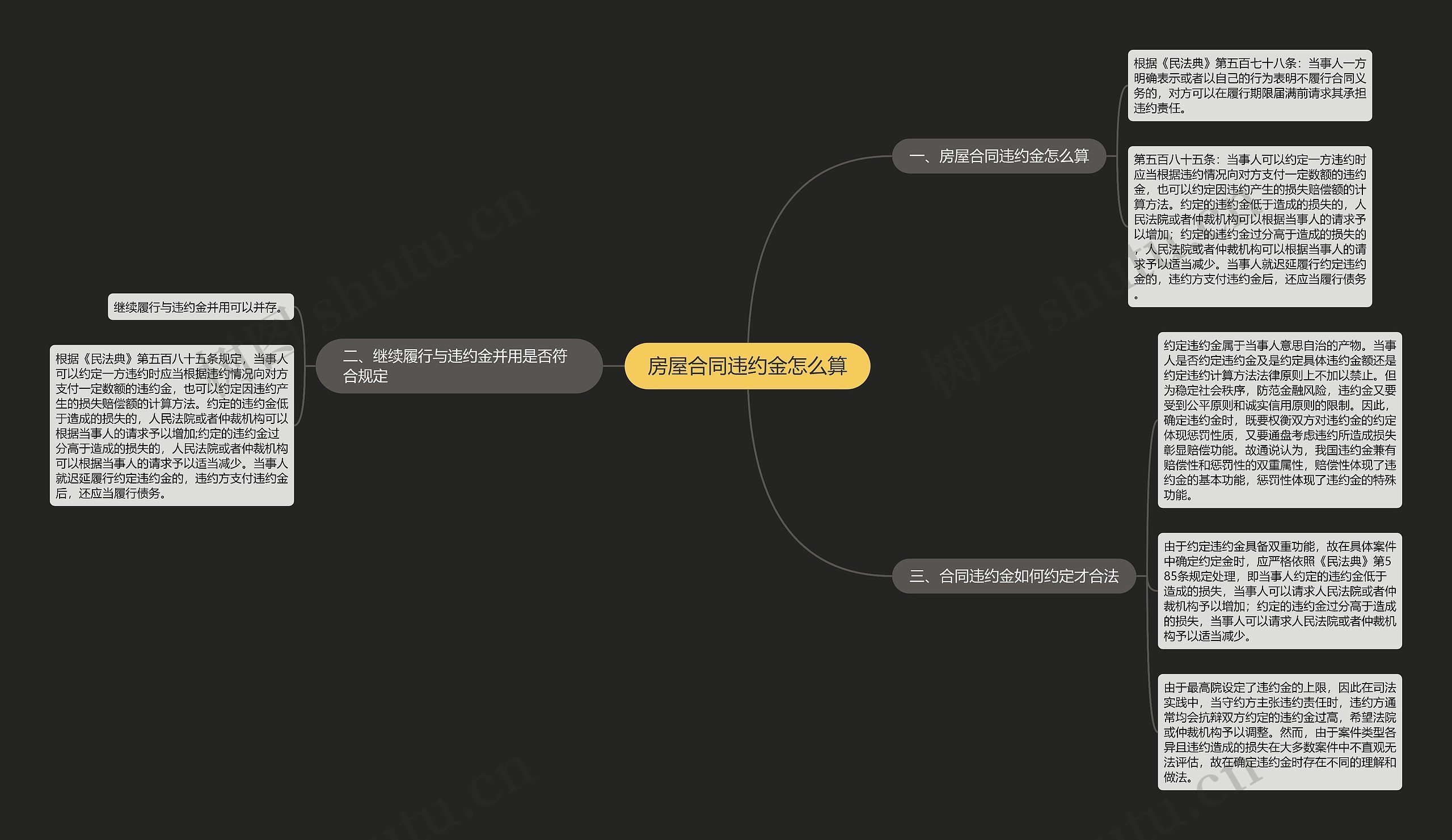 房屋合同违约金怎么算思维导图