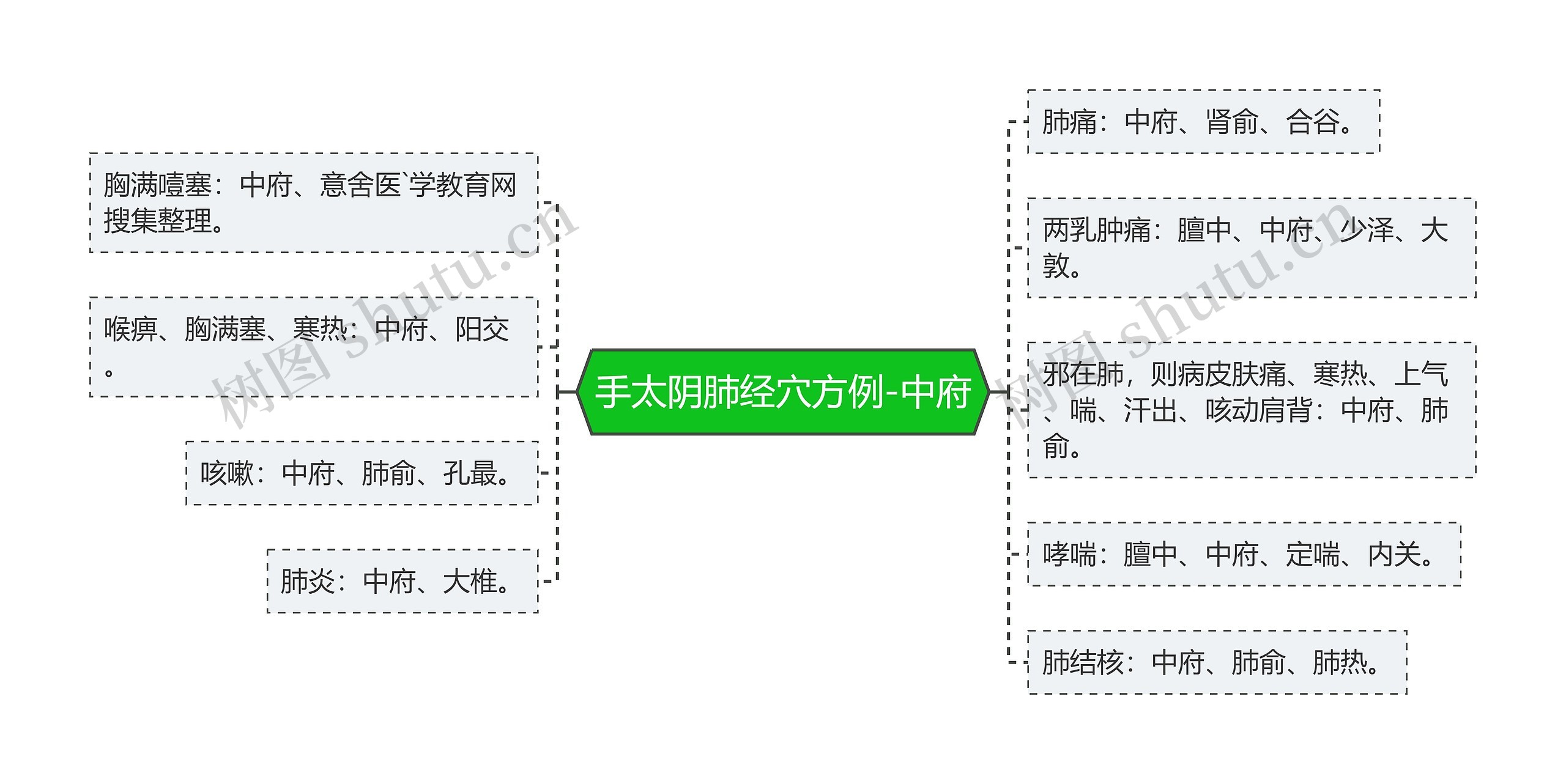 手太阴肺经穴方例-中府思维导图