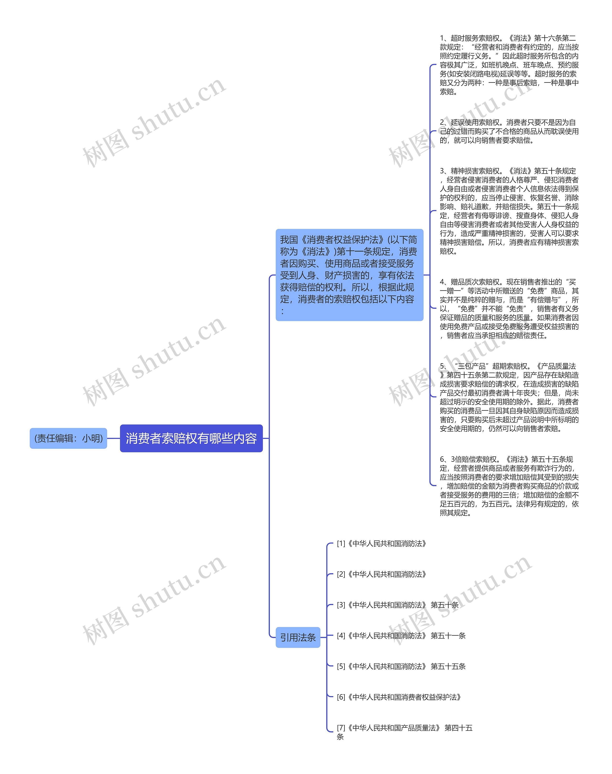 消费者索赔权有哪些内容思维导图