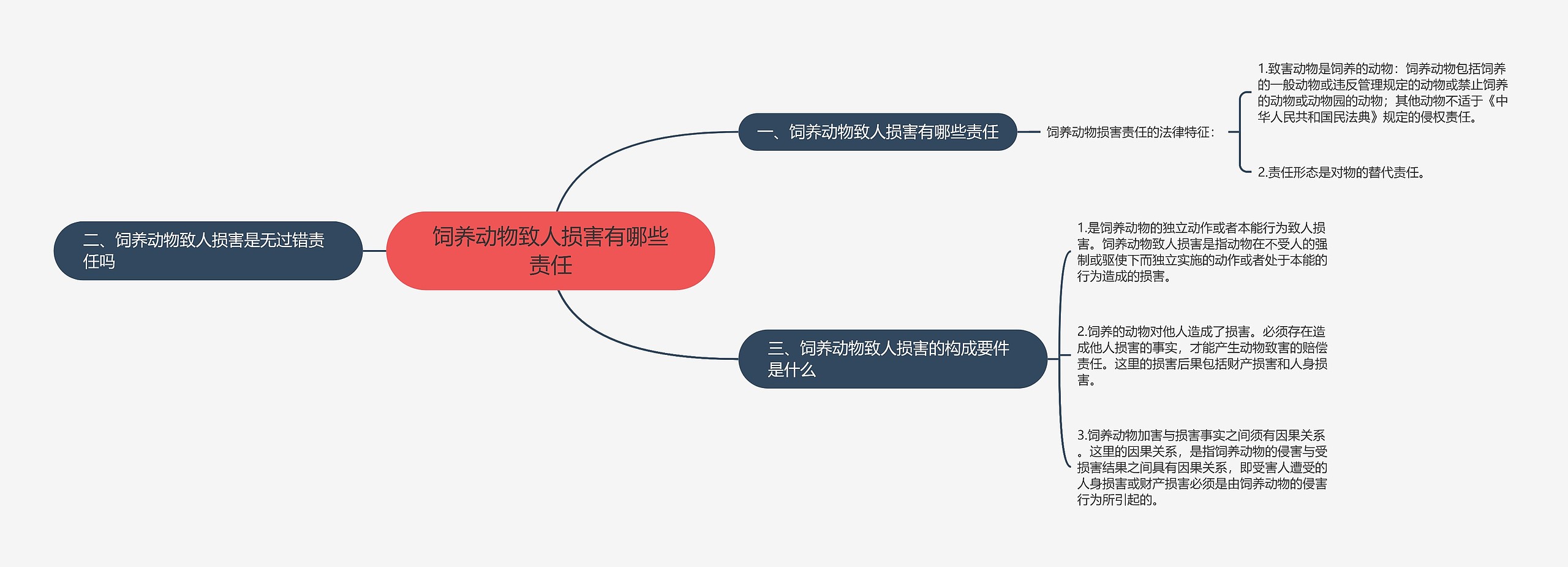 饲养动物致人损害有哪些责任