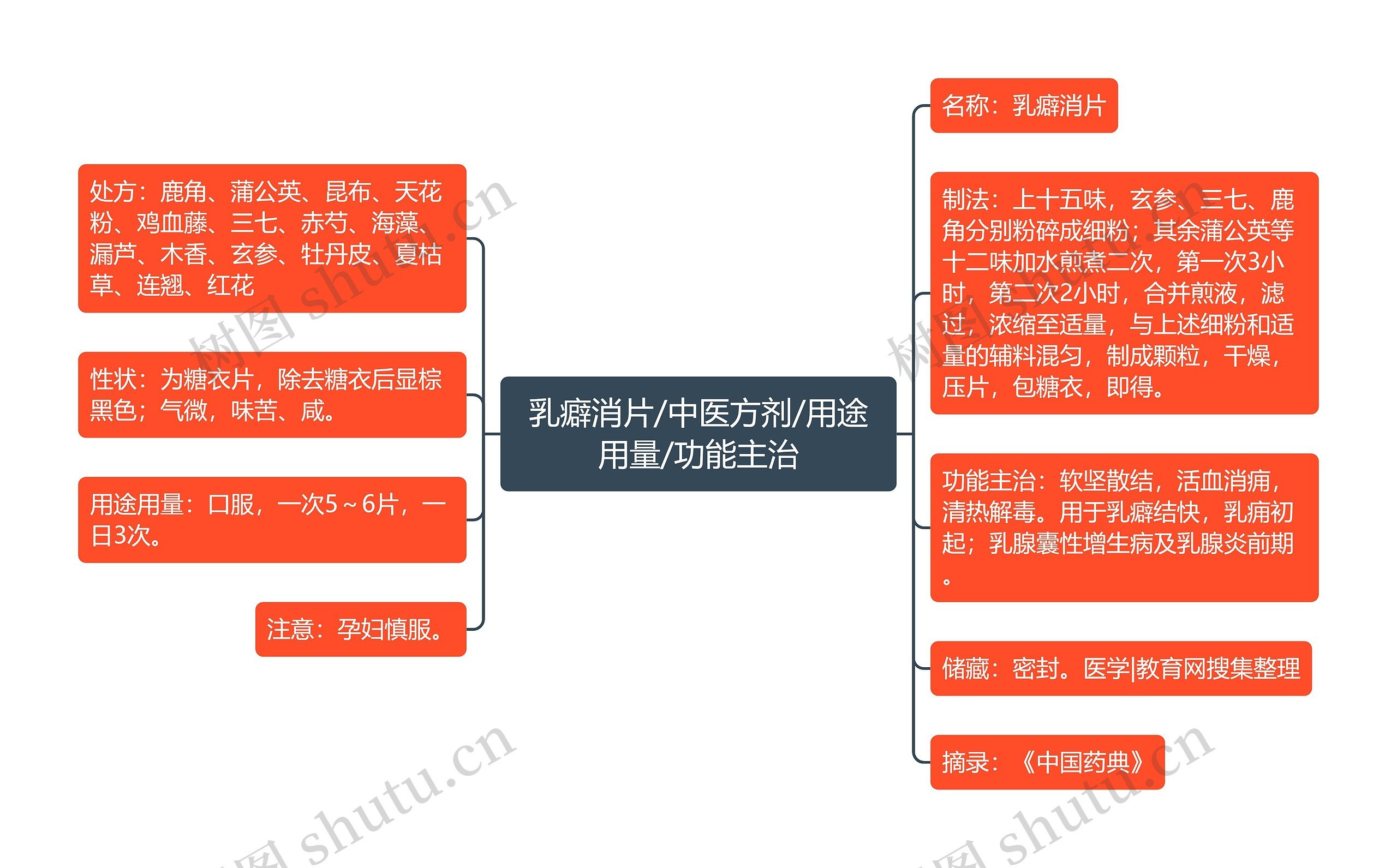 乳癖消片/中医方剂/用途用量/功能主治