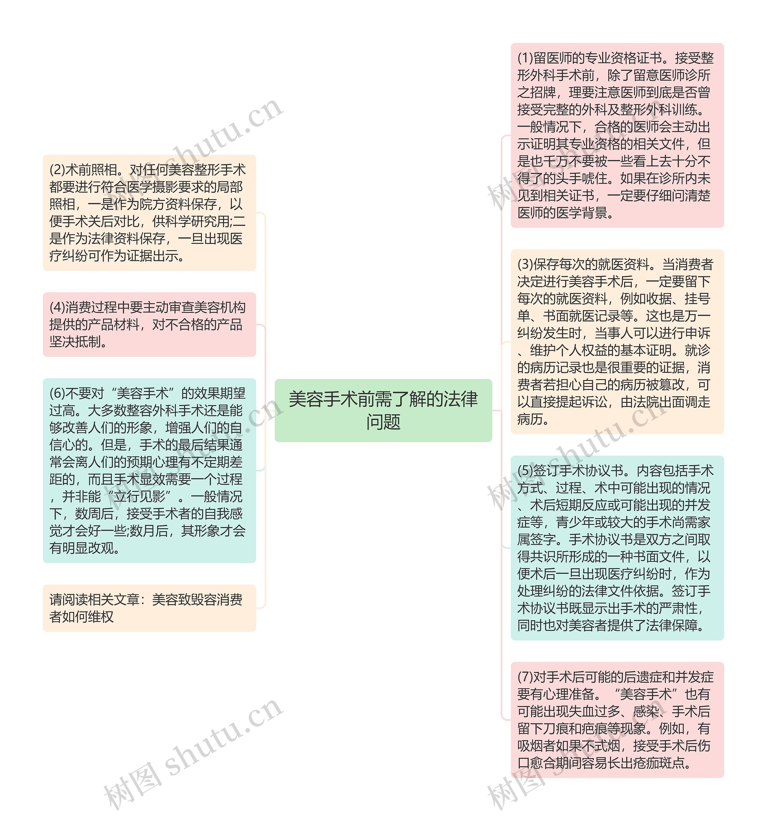 美容手术前需了解的法律问题思维导图