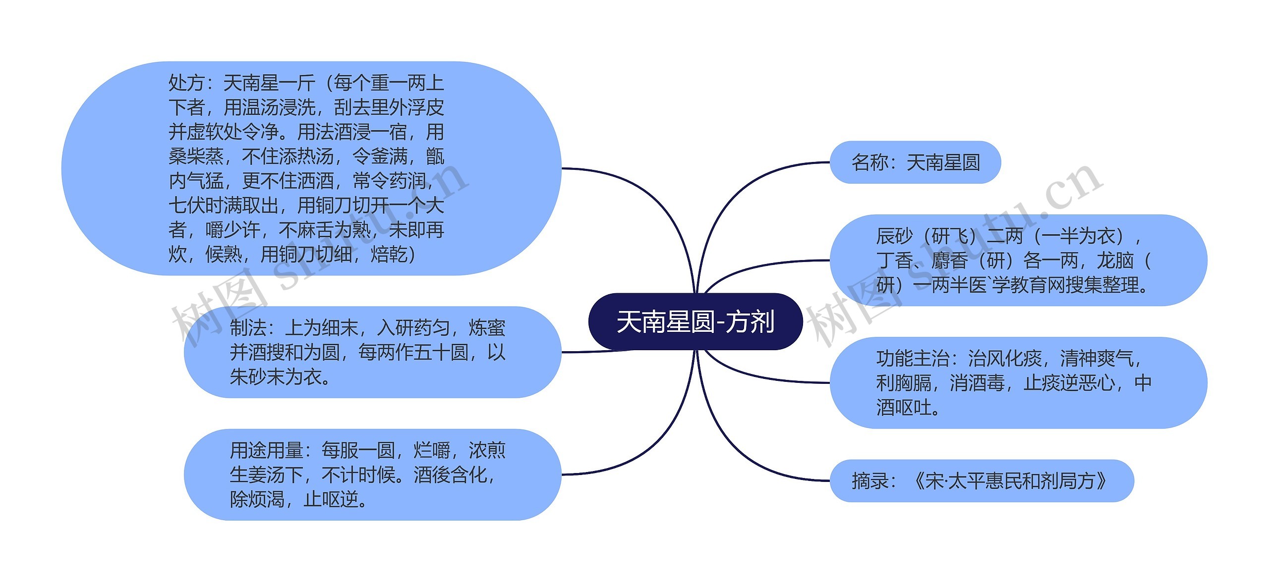 天南星圆-方剂思维导图