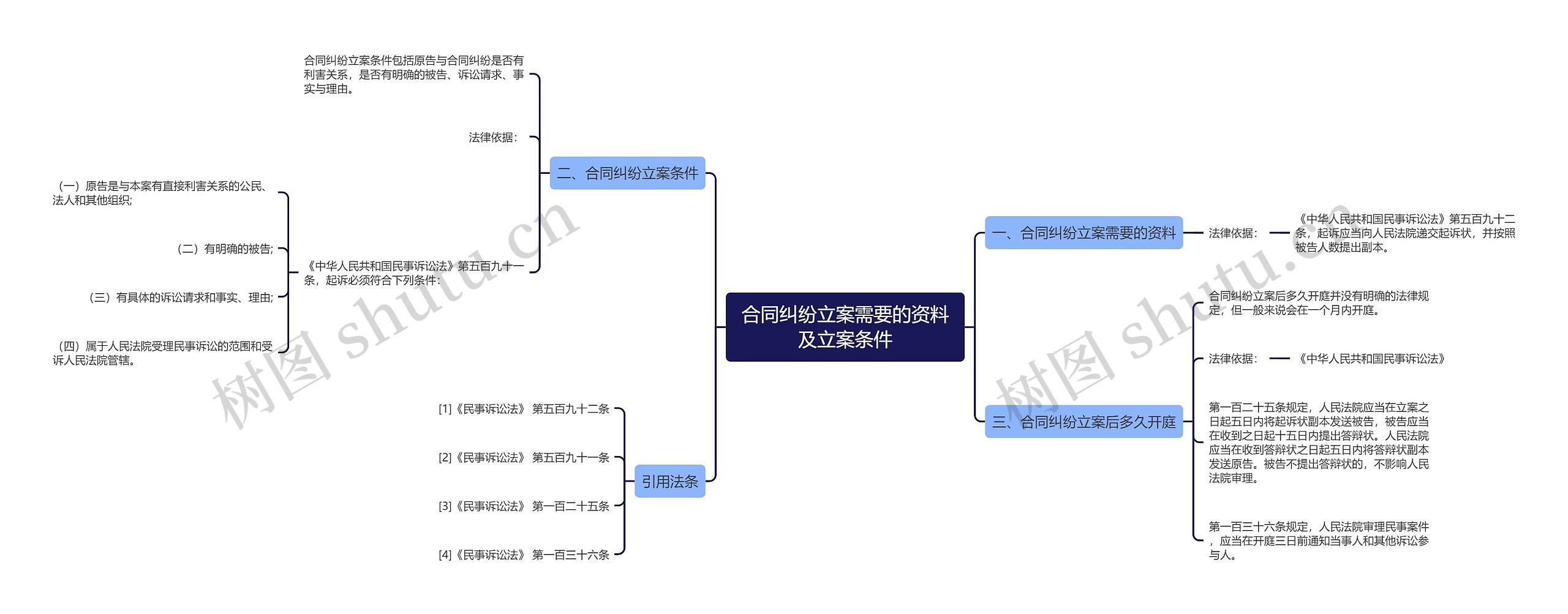 合同纠纷立案需要的资料及立案条件