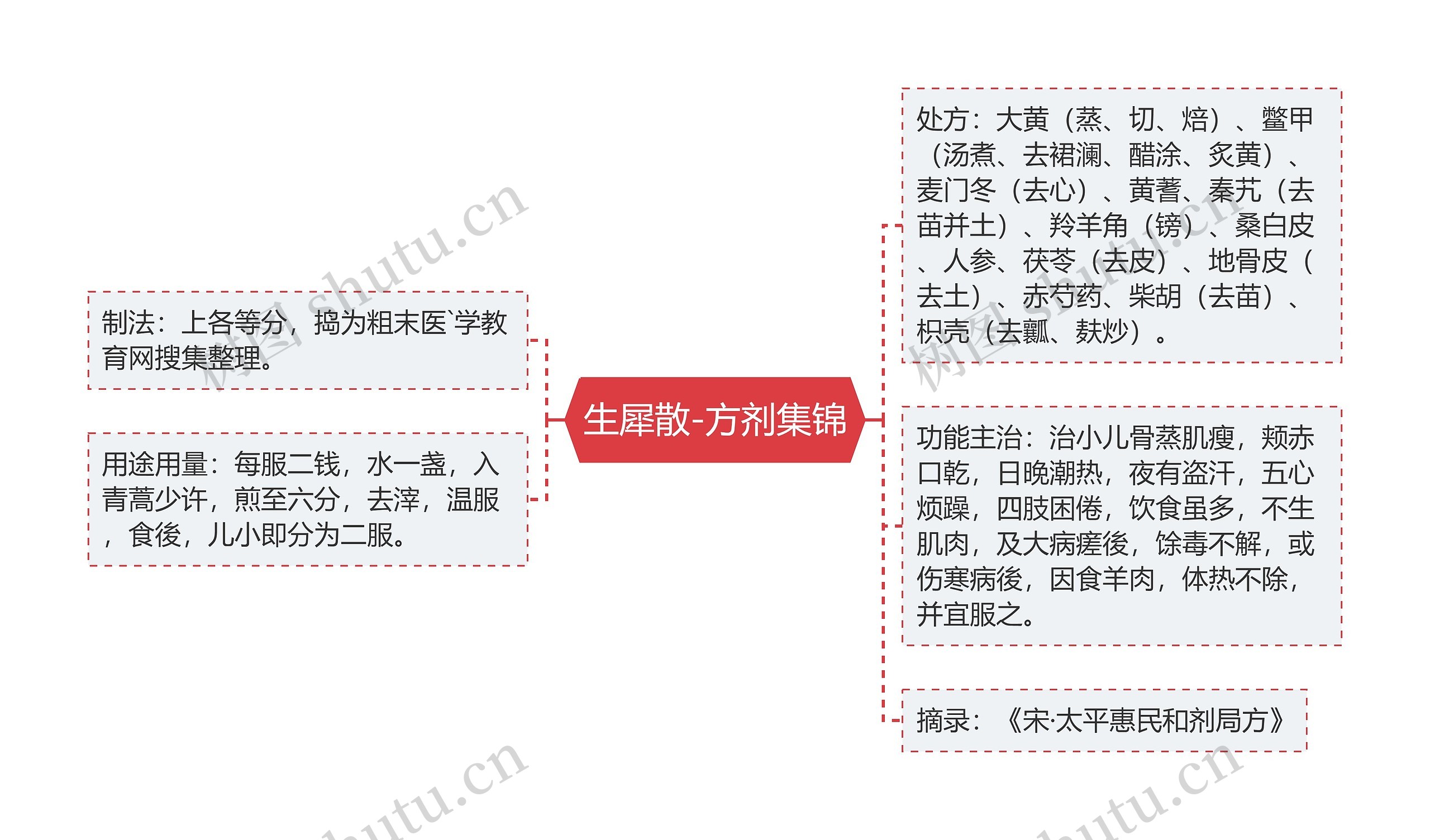 生犀散-方剂集锦思维导图