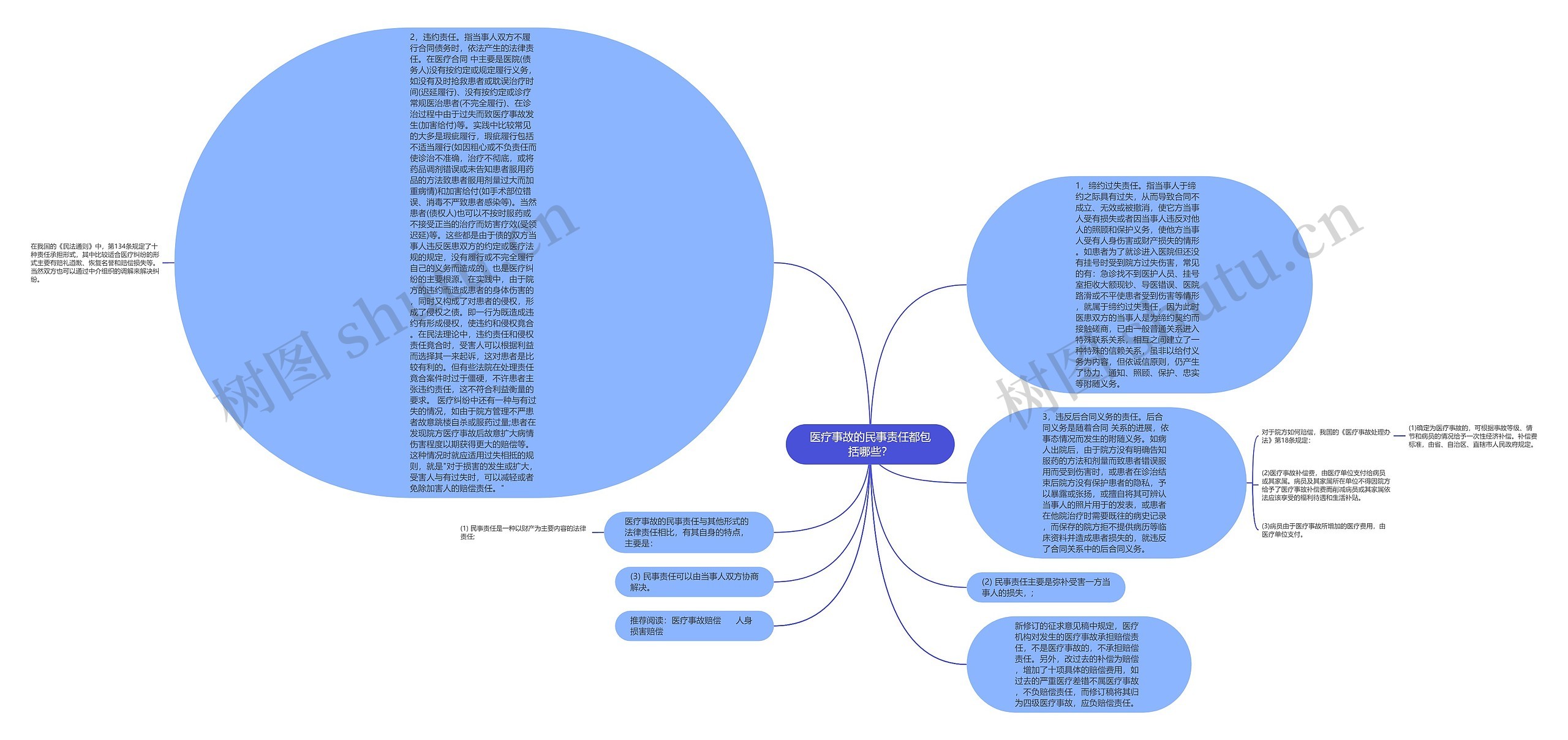 医疗事故的民事责任都包括哪些？思维导图