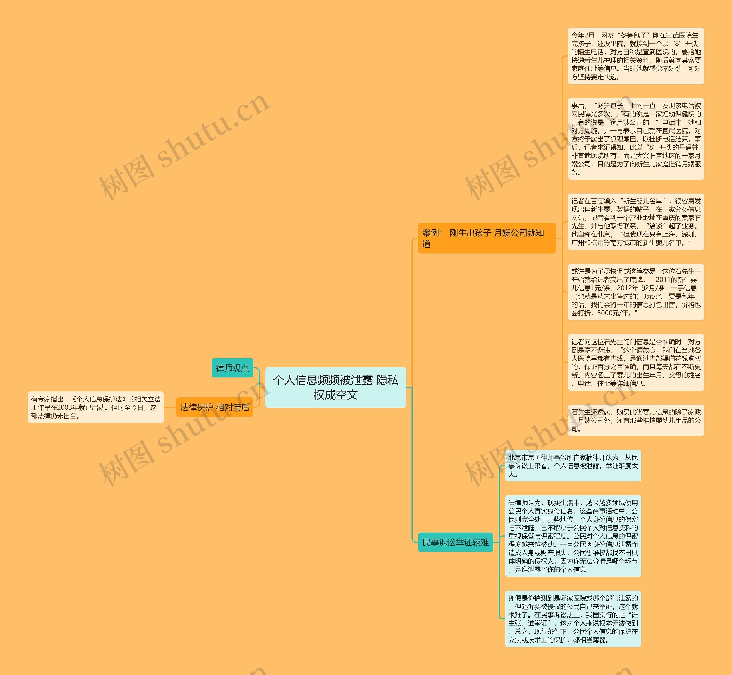 个人信息频频被泄露 隐私权成空文思维导图