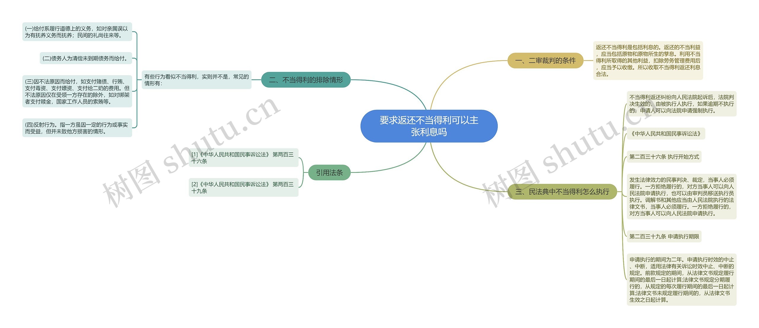 要求返还不当得利可以主张利息吗思维导图