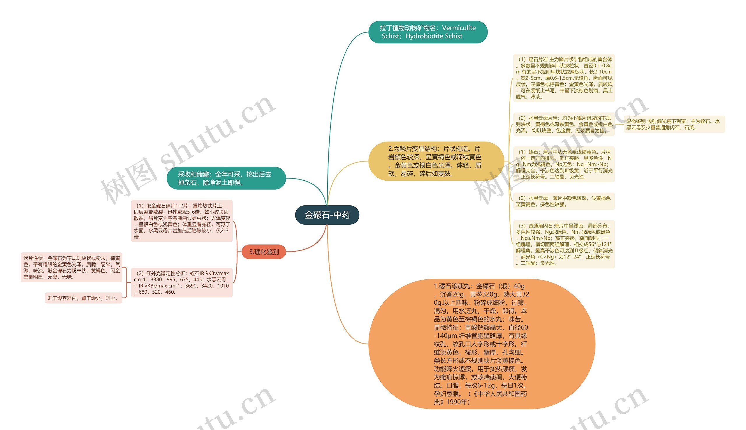 金礞石-中药思维导图