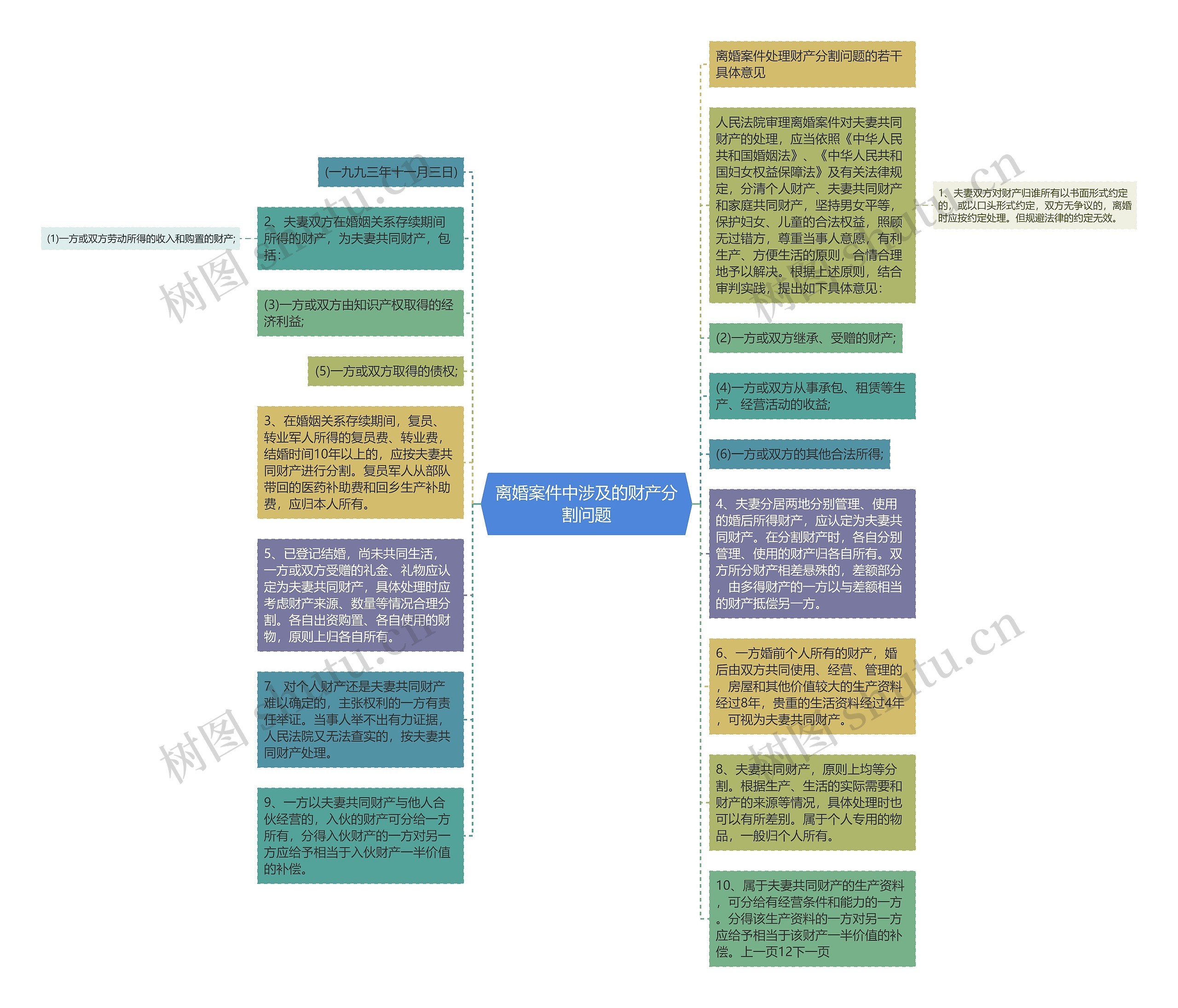 离婚案件中涉及的财产分割问题思维导图