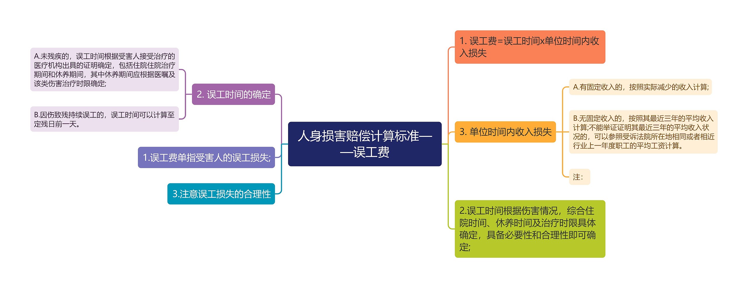 人身损害赔偿计算标准——误工费思维导图