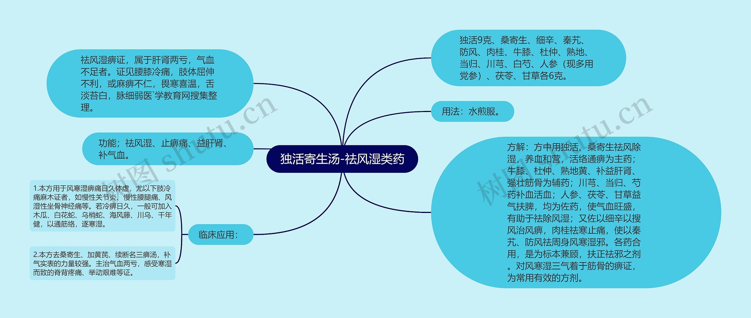 独活寄生汤-祛风湿类药思维导图