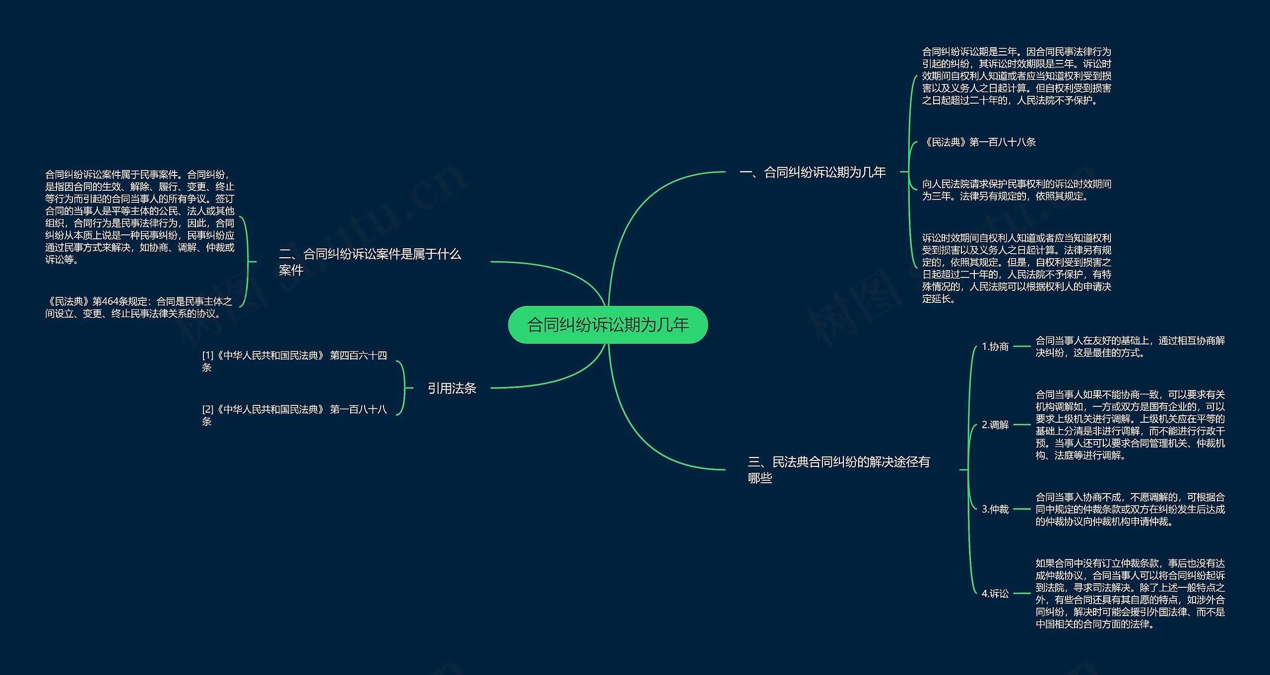 合同纠纷诉讼期为几年思维导图