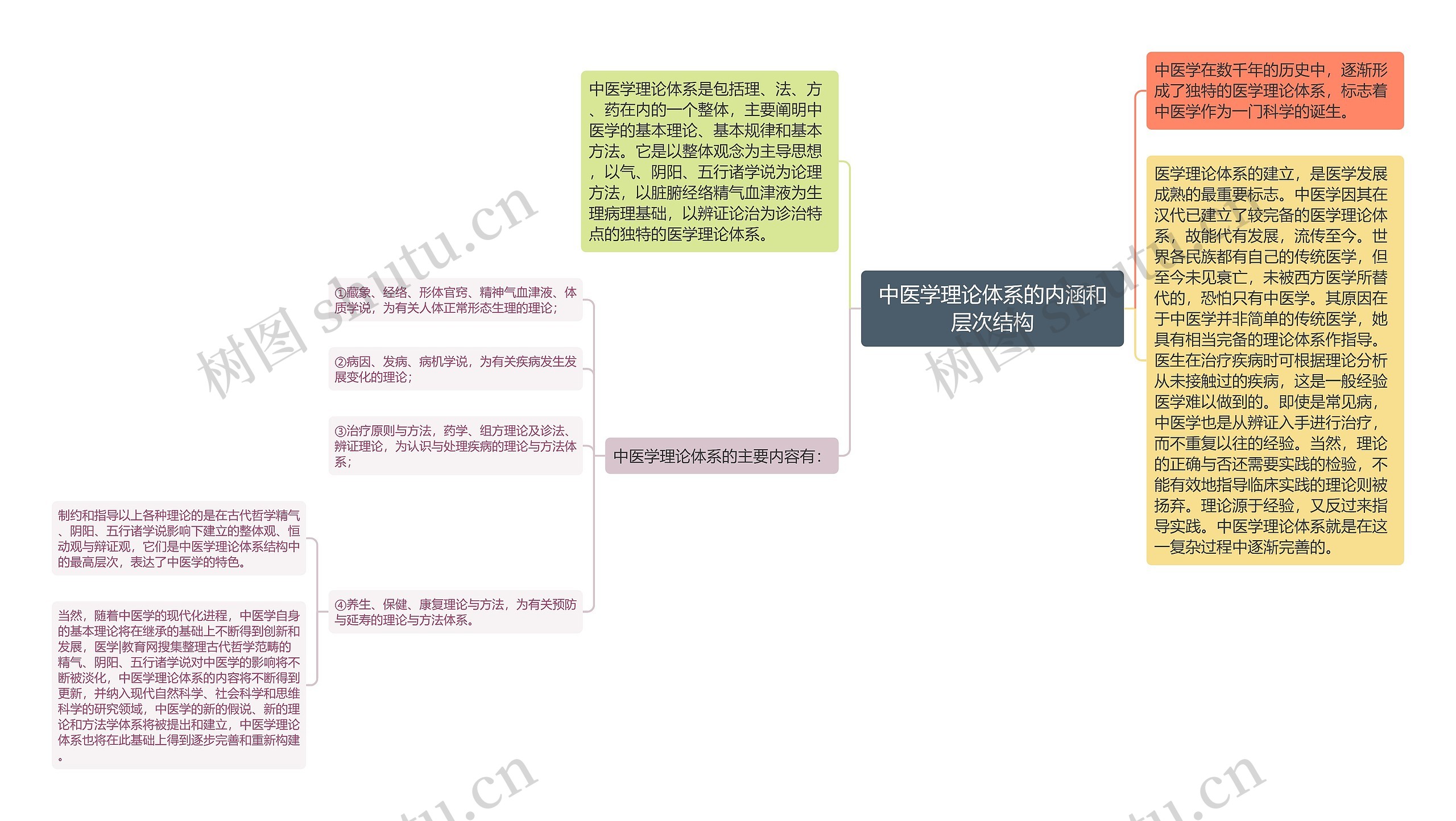 中医学理论体系的内涵和层次结构思维导图