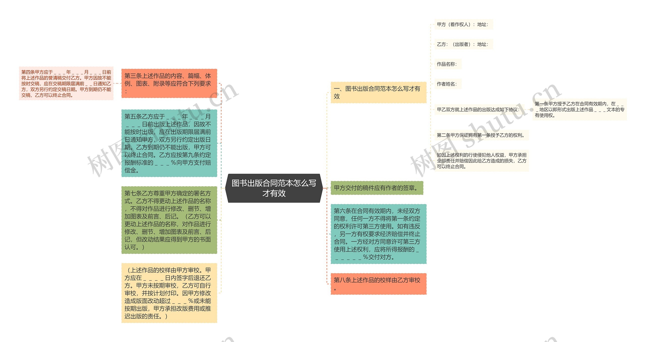 图书出版合同范本怎么写才有效思维导图