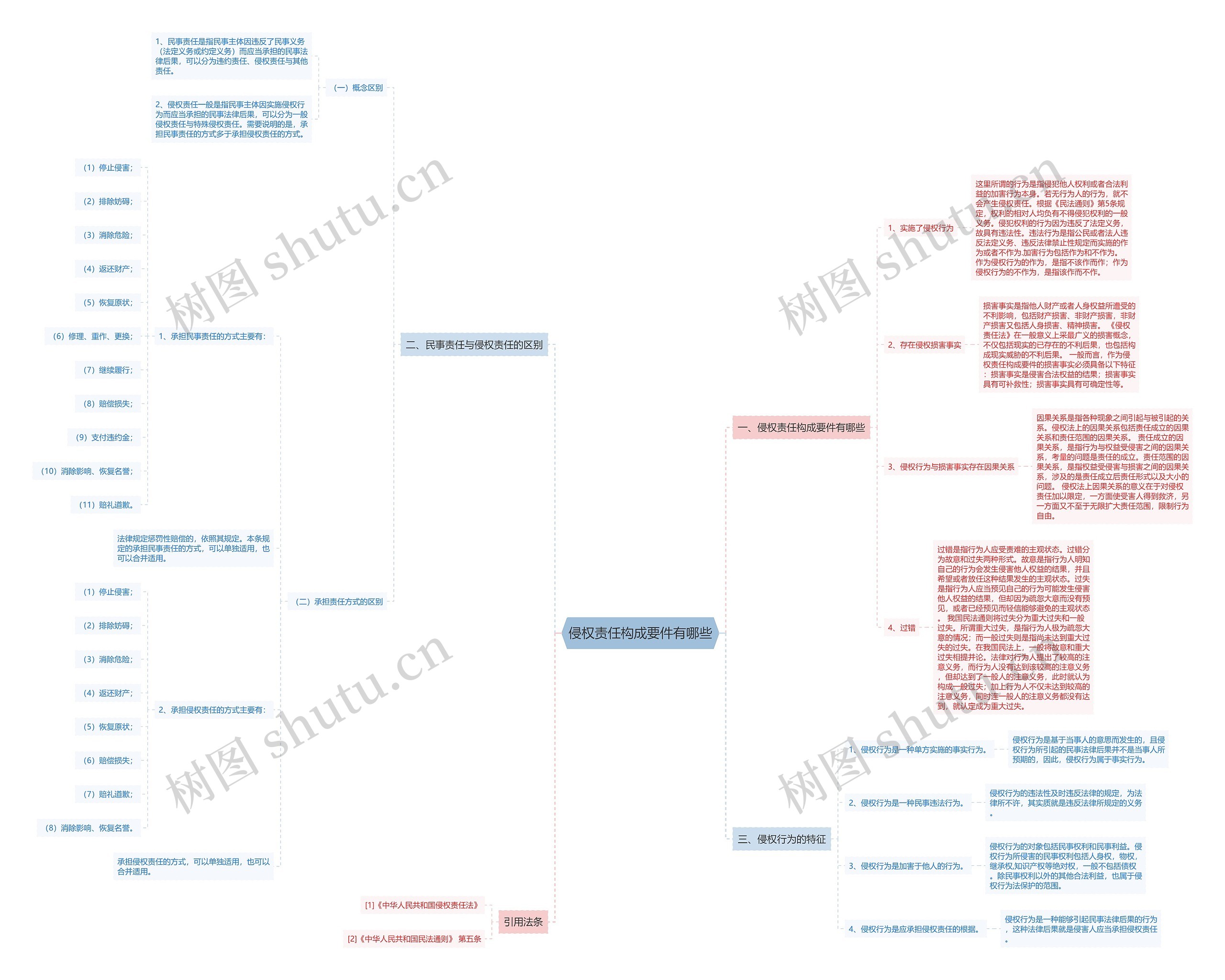 侵权责任构成要件有哪些 侵权责任构成要件有哪些