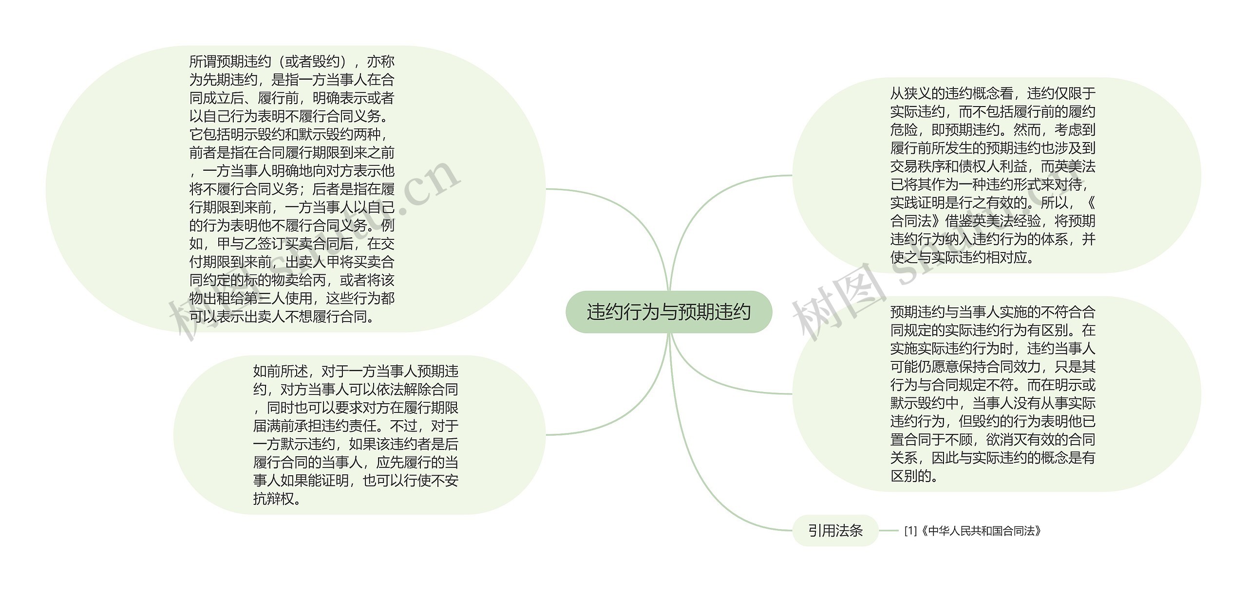 违约行为与预期违约思维导图