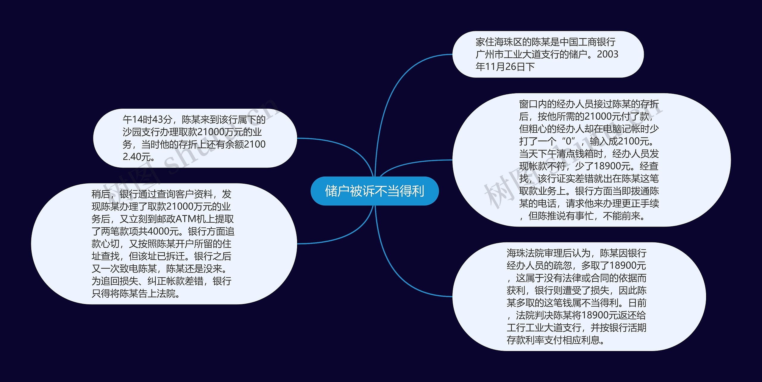 储户被诉不当得利思维导图