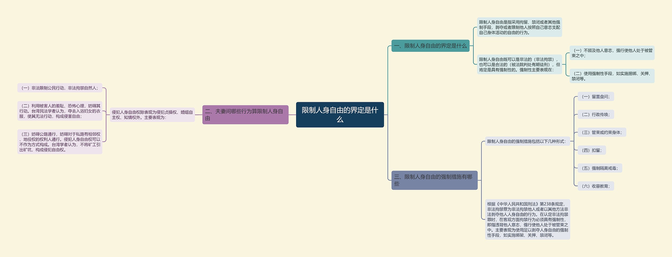 限制人身自由的界定是什么思维导图