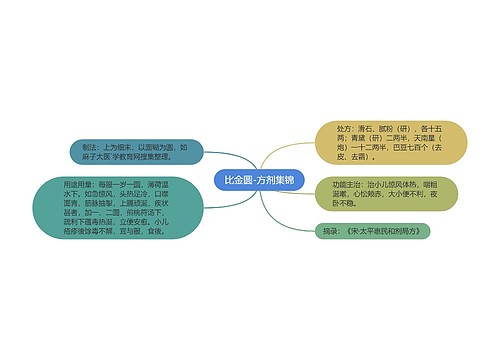 比金圆-方剂集锦