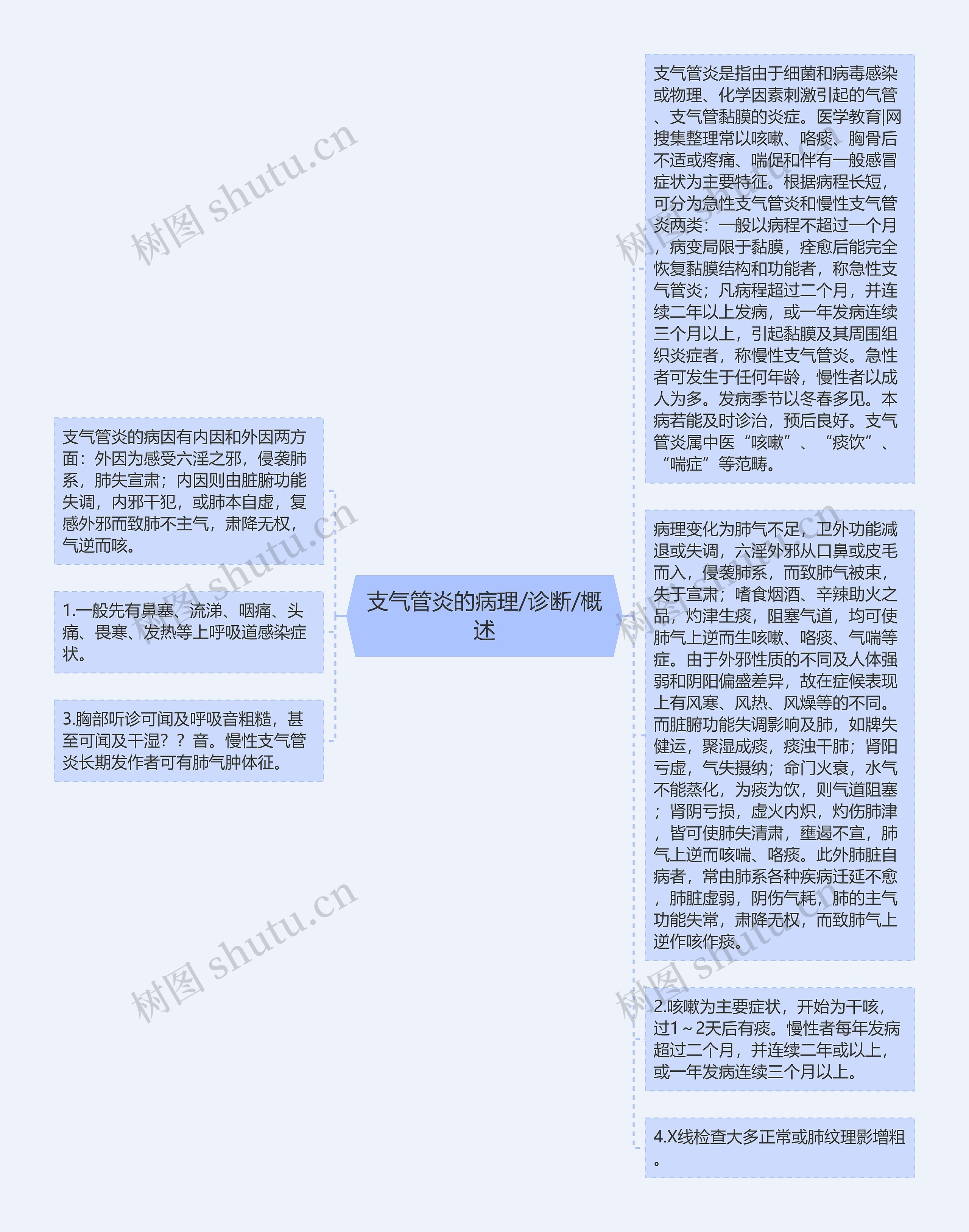 支气管炎的病理/诊断/概述思维导图