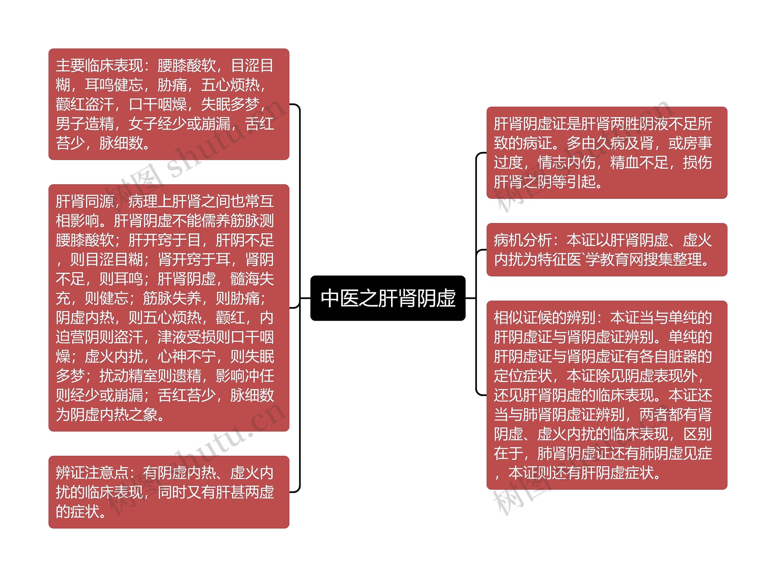 中医之肝肾阴虚思维导图