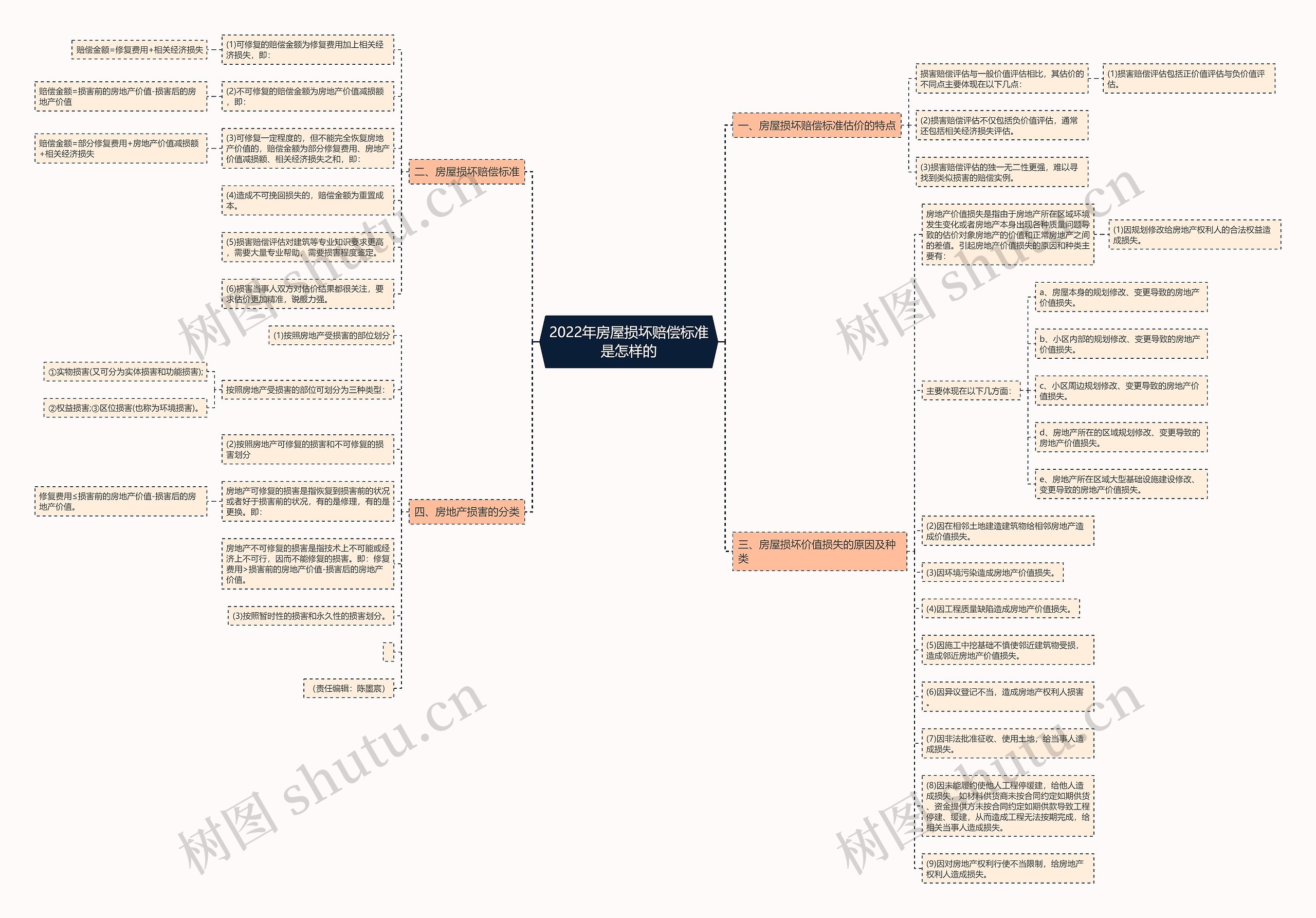 2022年房屋损坏赔偿标准是怎样的思维导图