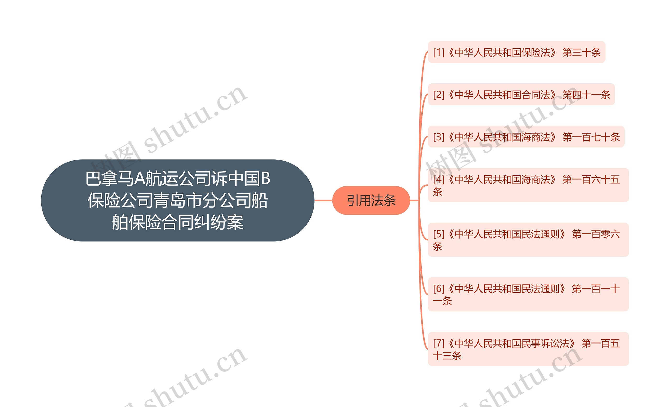 巴拿马A航运公司诉中国B保险公司青岛市分公司船舶保险合同纠纷案思维导图