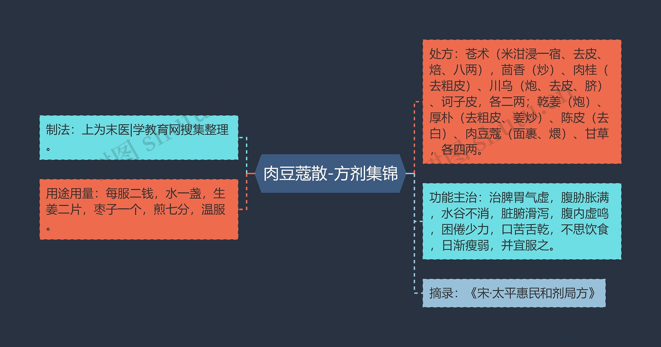 肉豆蔻散-方剂集锦