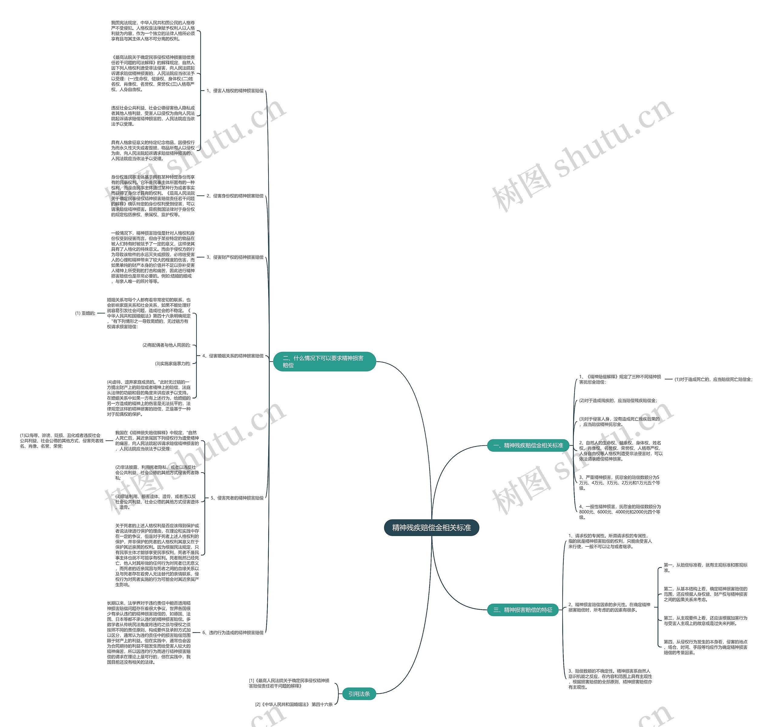 精神残疾赔偿金相关标准思维导图