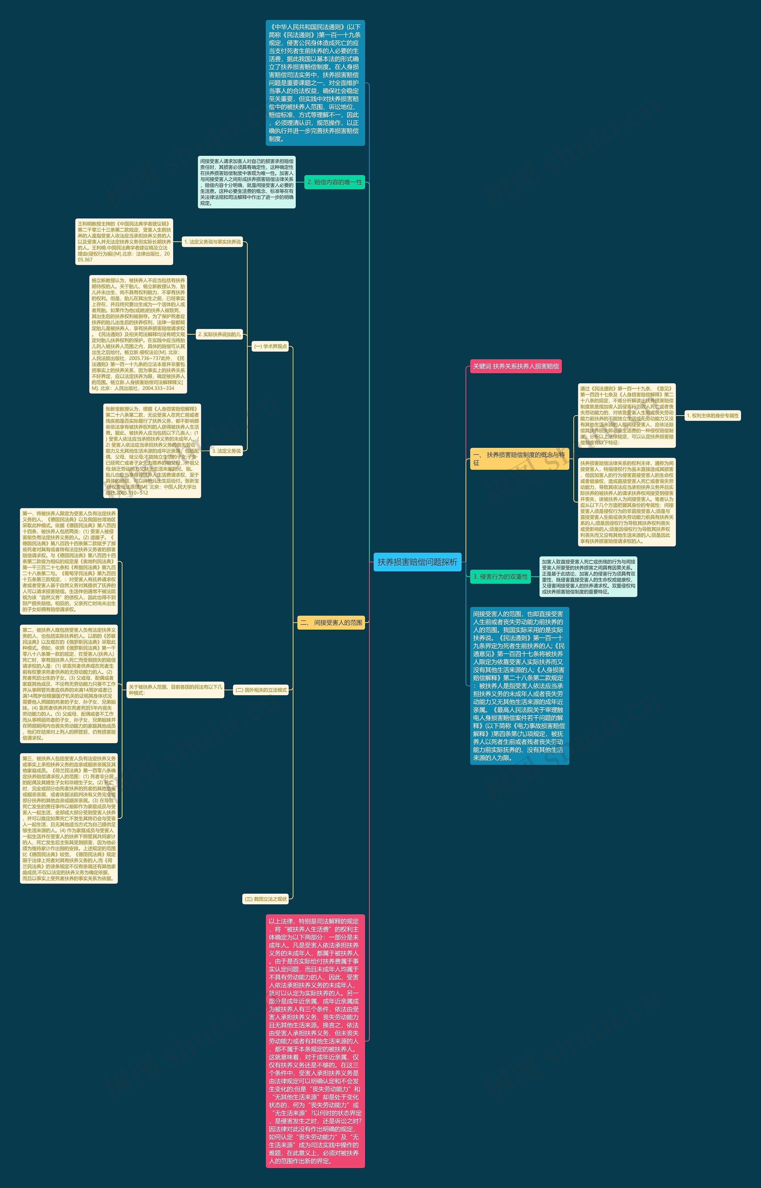 扶养损害赔偿问题探析思维导图
