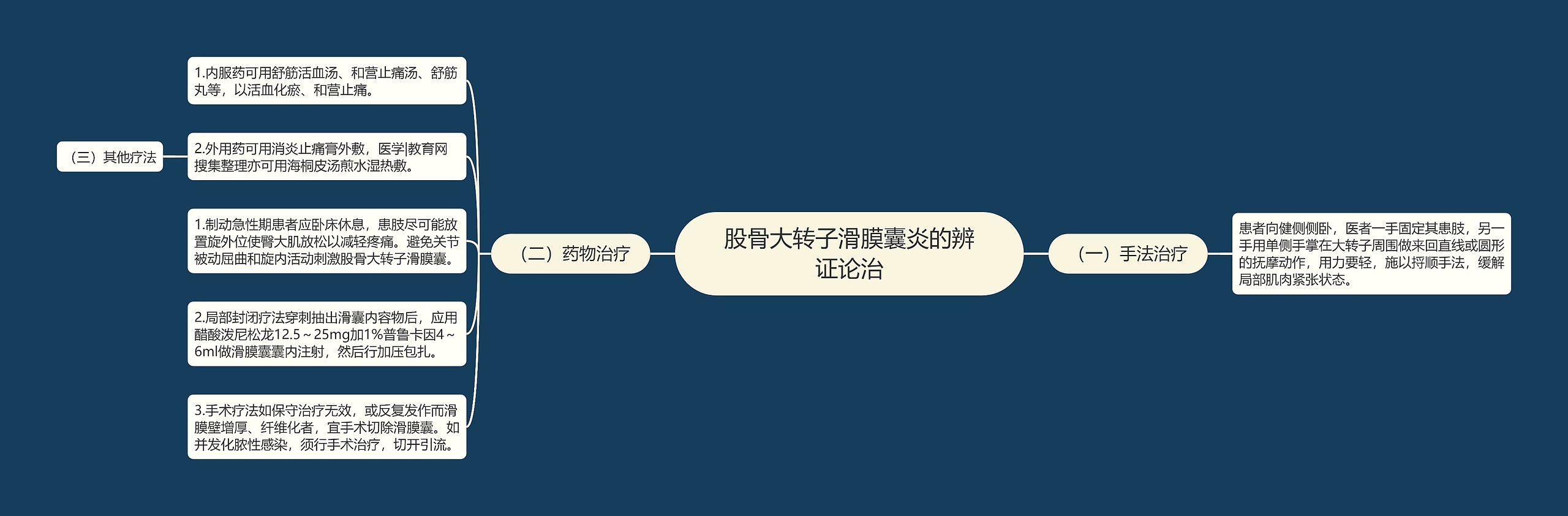 股骨大转子滑膜囊炎的辨证论治 股骨大转子滑膜囊炎的辨证论治
