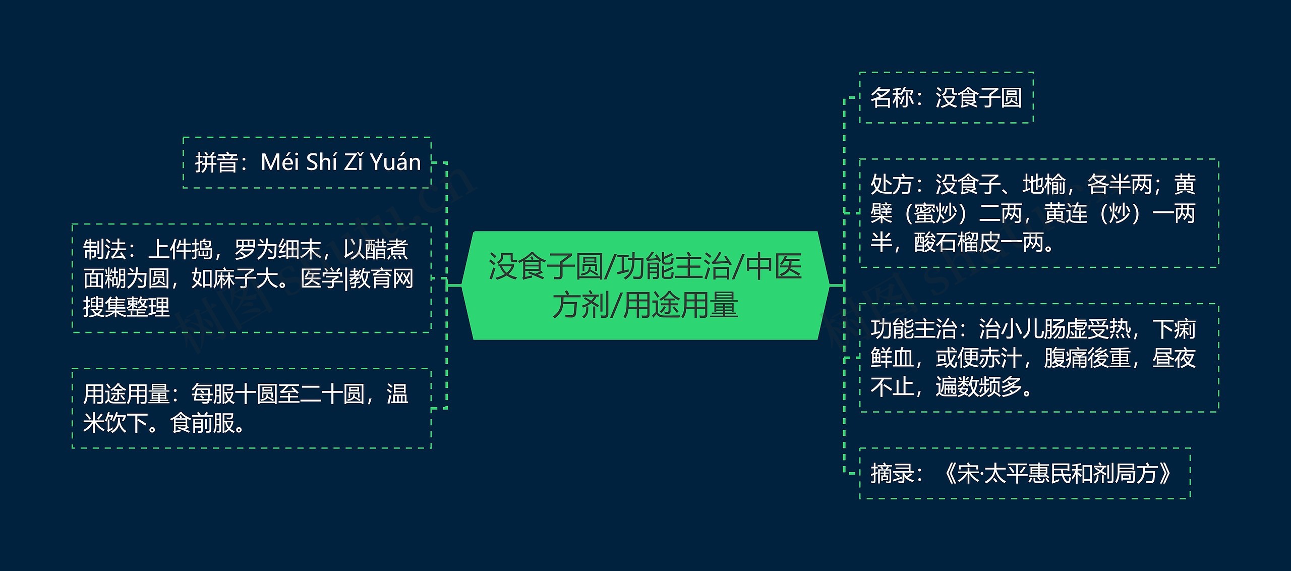 没食子圆/功能主治/中医方剂/用途用量