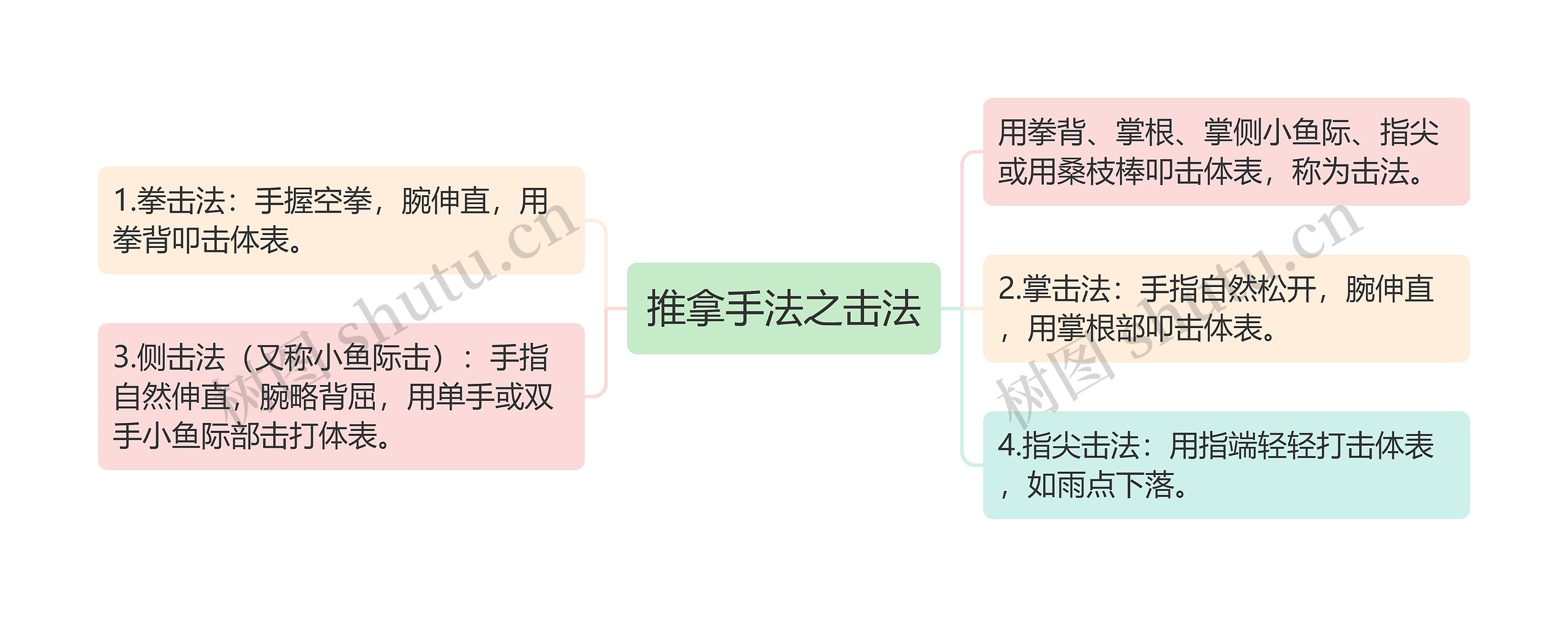 推拿手法之击法思维导图