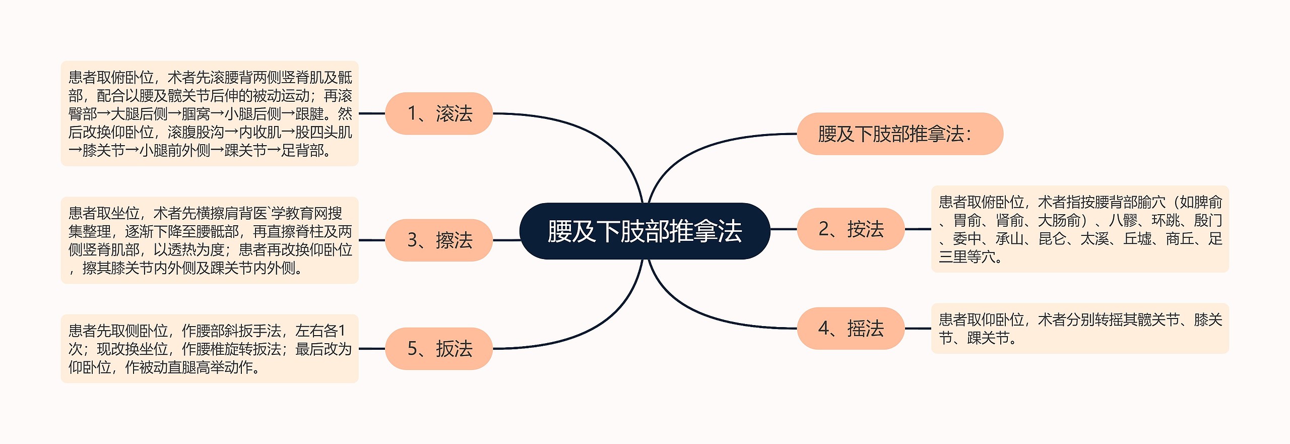 腰及下肢部推拿法