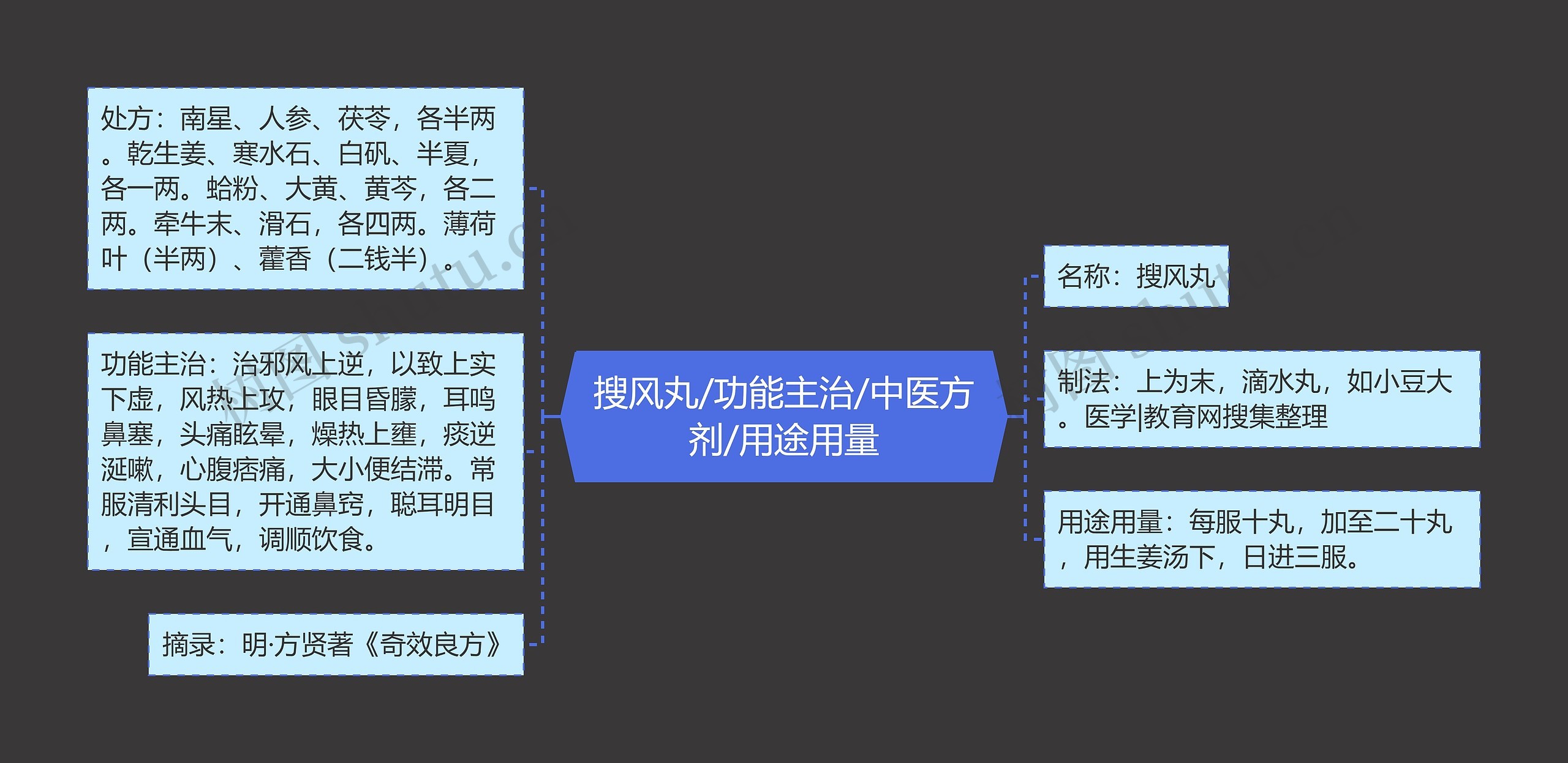 搜风丸/功能主治/中医方剂/用途用量 搜风丸/功能主治/中医方剂/用途用量