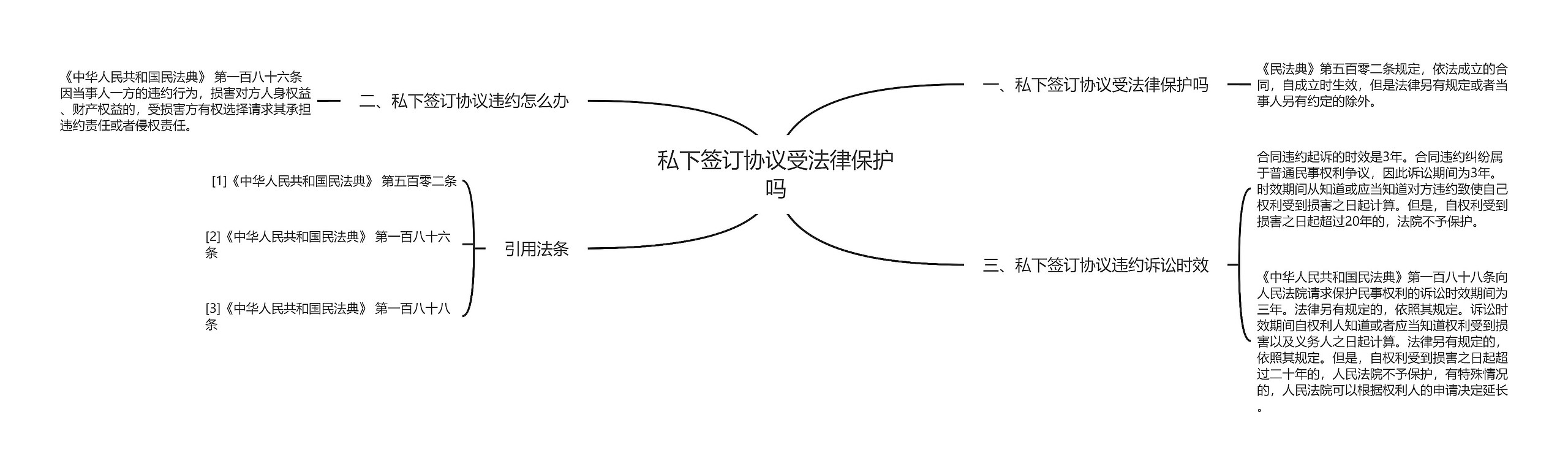 私下签订协议受法律保护吗思维导图