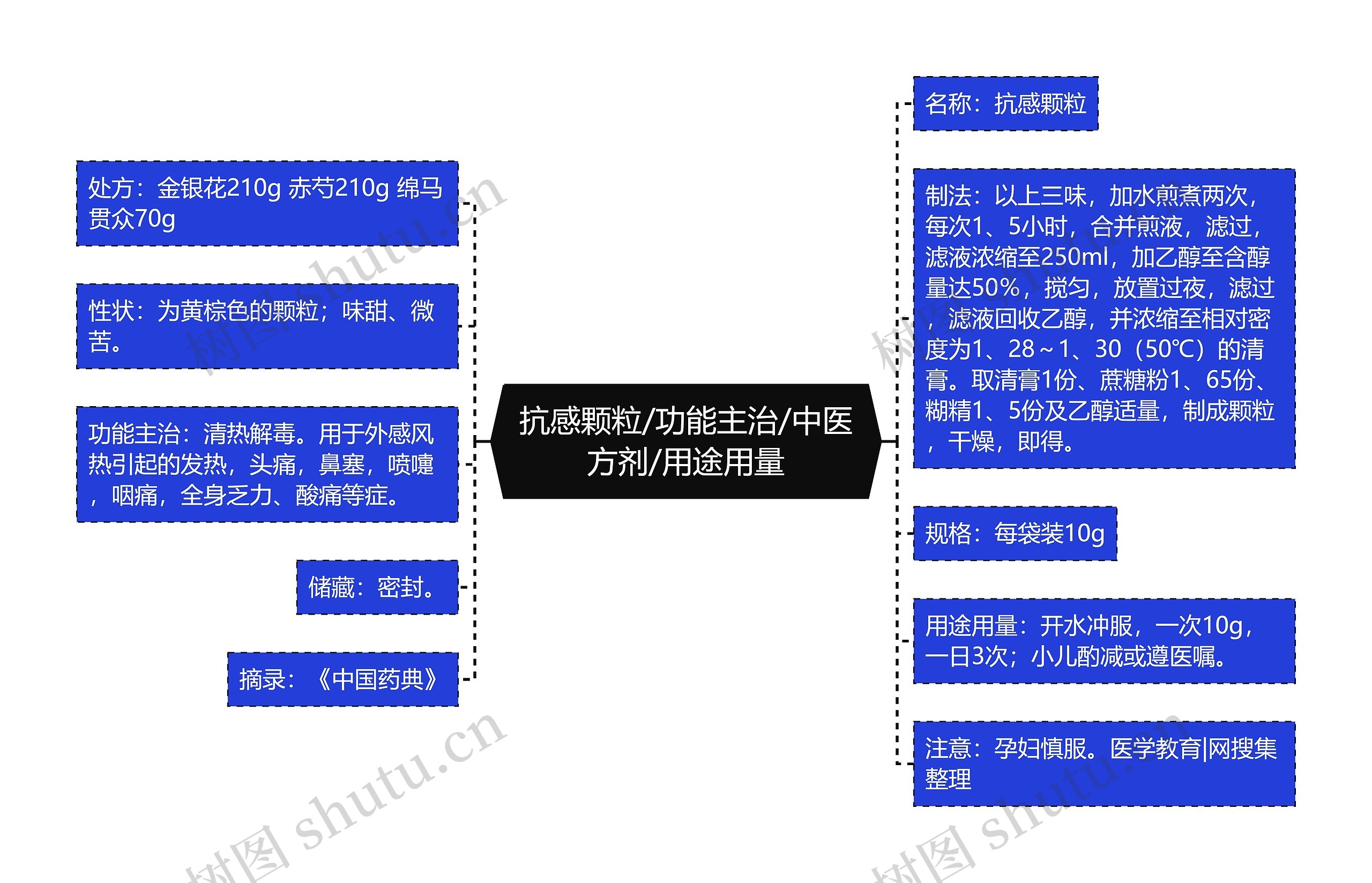抗感颗粒/功能主治/中医方剂/用途用量 抗感颗粒/功能主治/中医方剂/用途用量