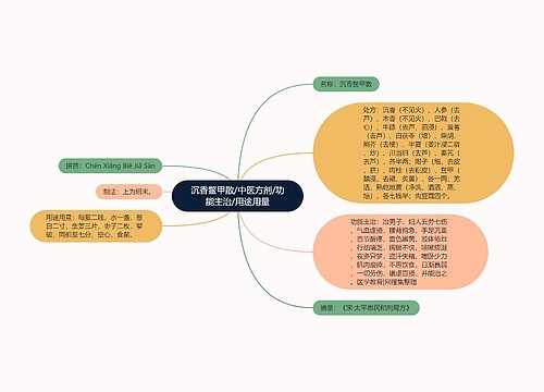 沉香鳖甲散/中医方剂/功能主治/用途用量