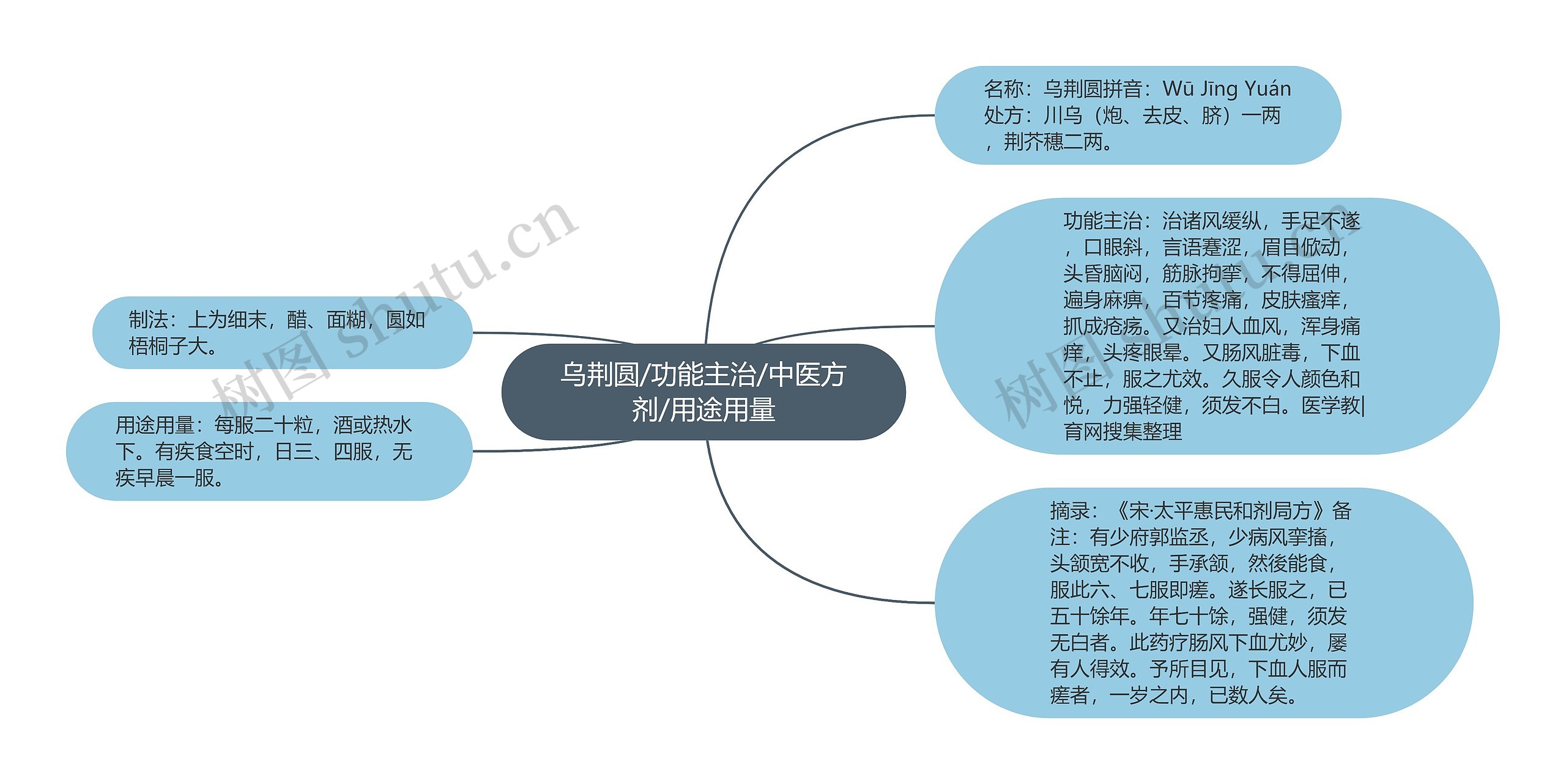 乌荆圆/功能主治/中医方剂/用途用量