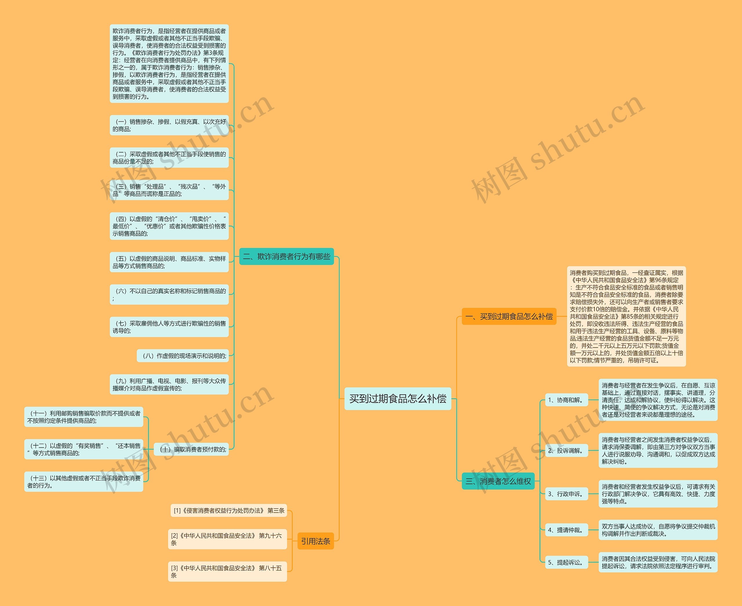 买到过期食品怎么补偿思维导图