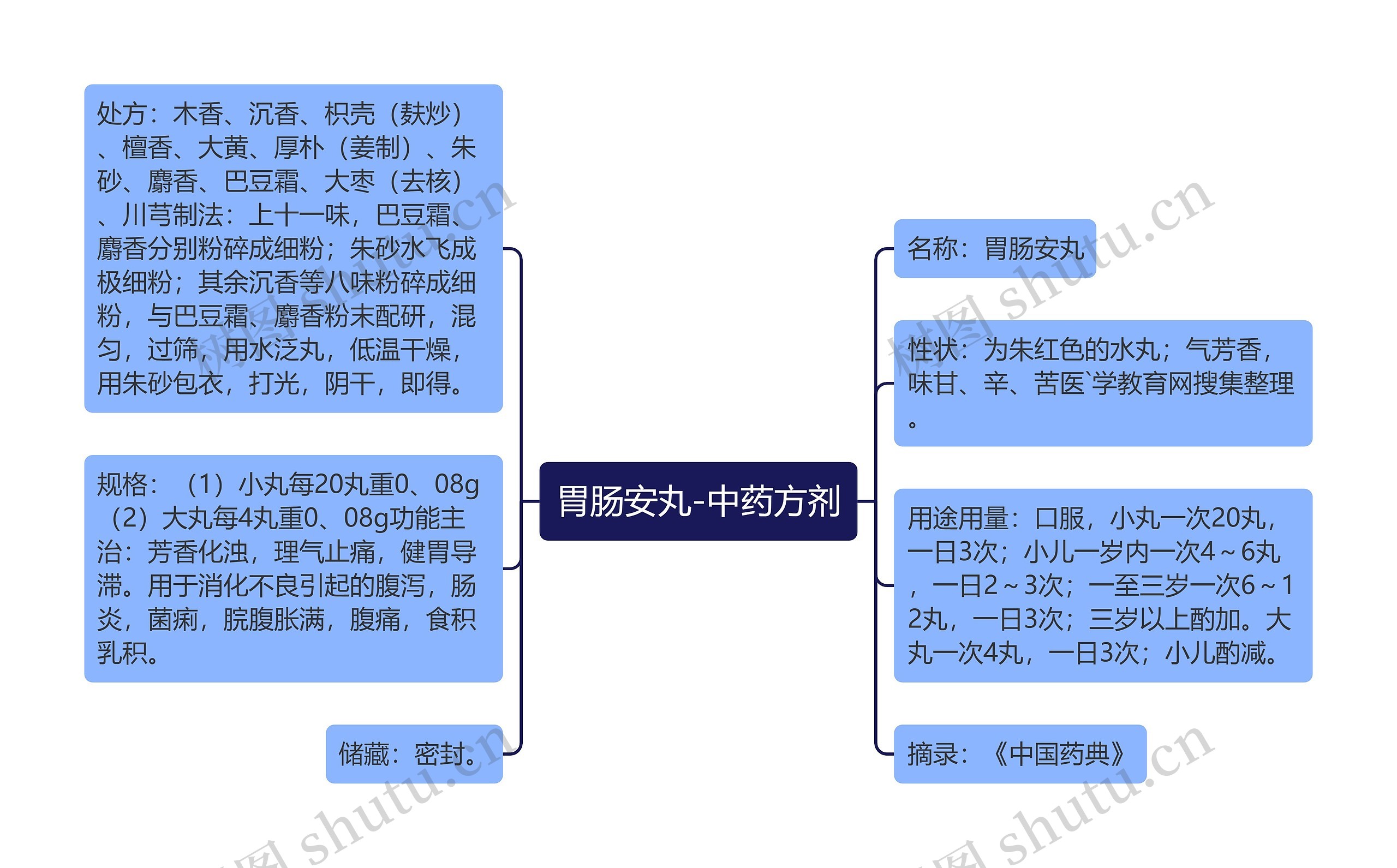 胃肠安丸-中药方剂思维导图